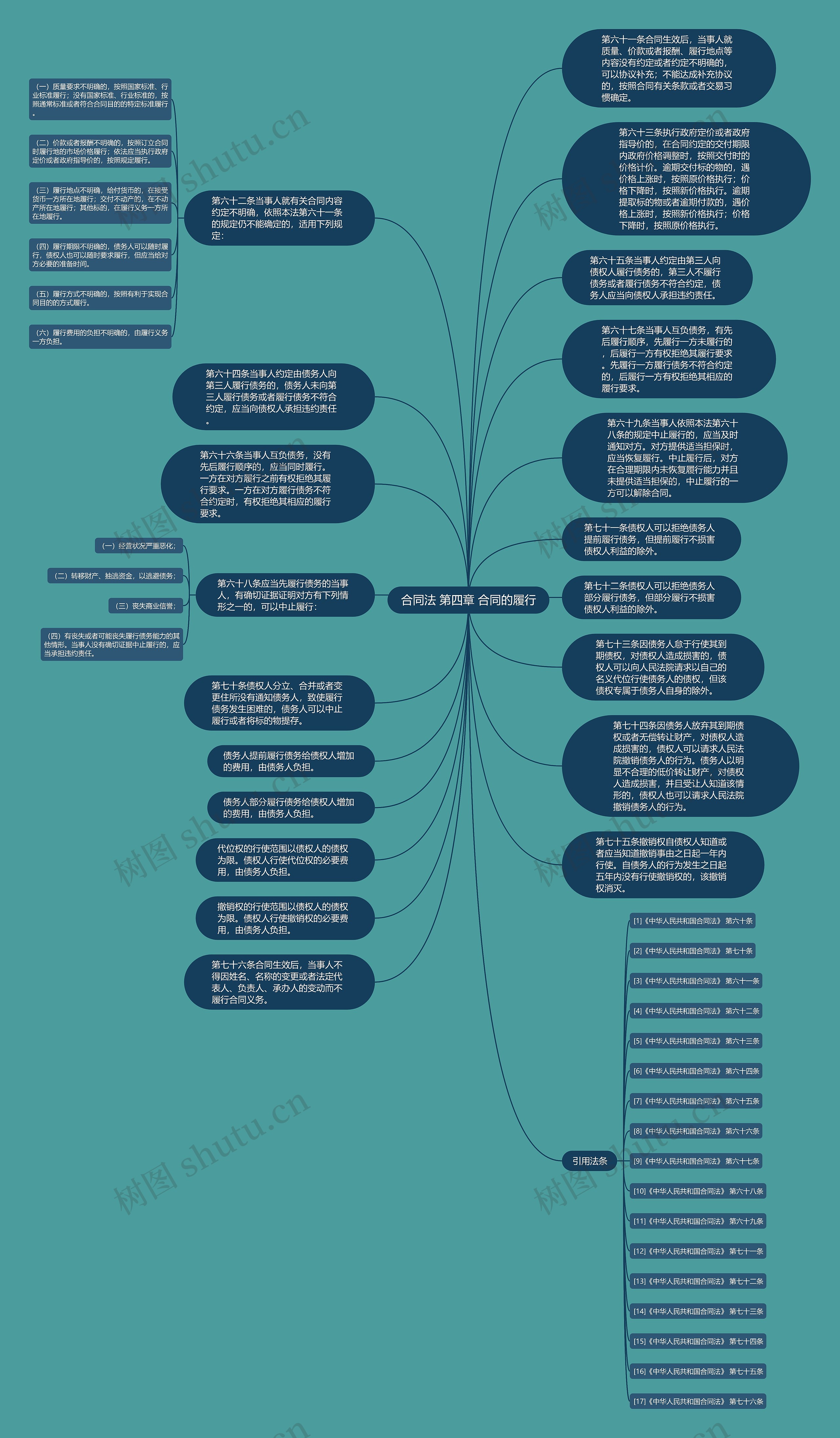 合同法 第四章 合同的履行思维导图