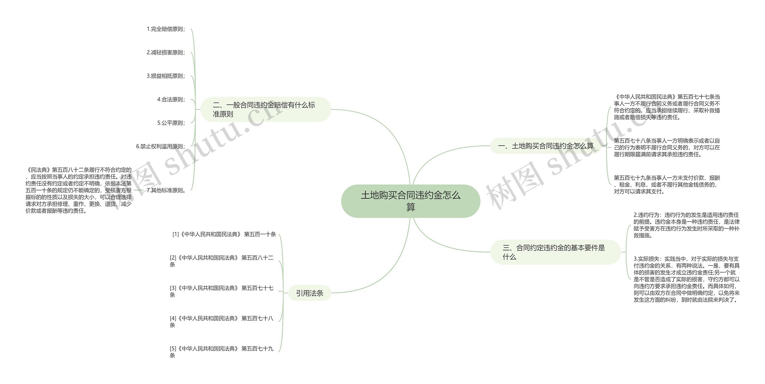 土地购买合同违约金怎么算思维导图