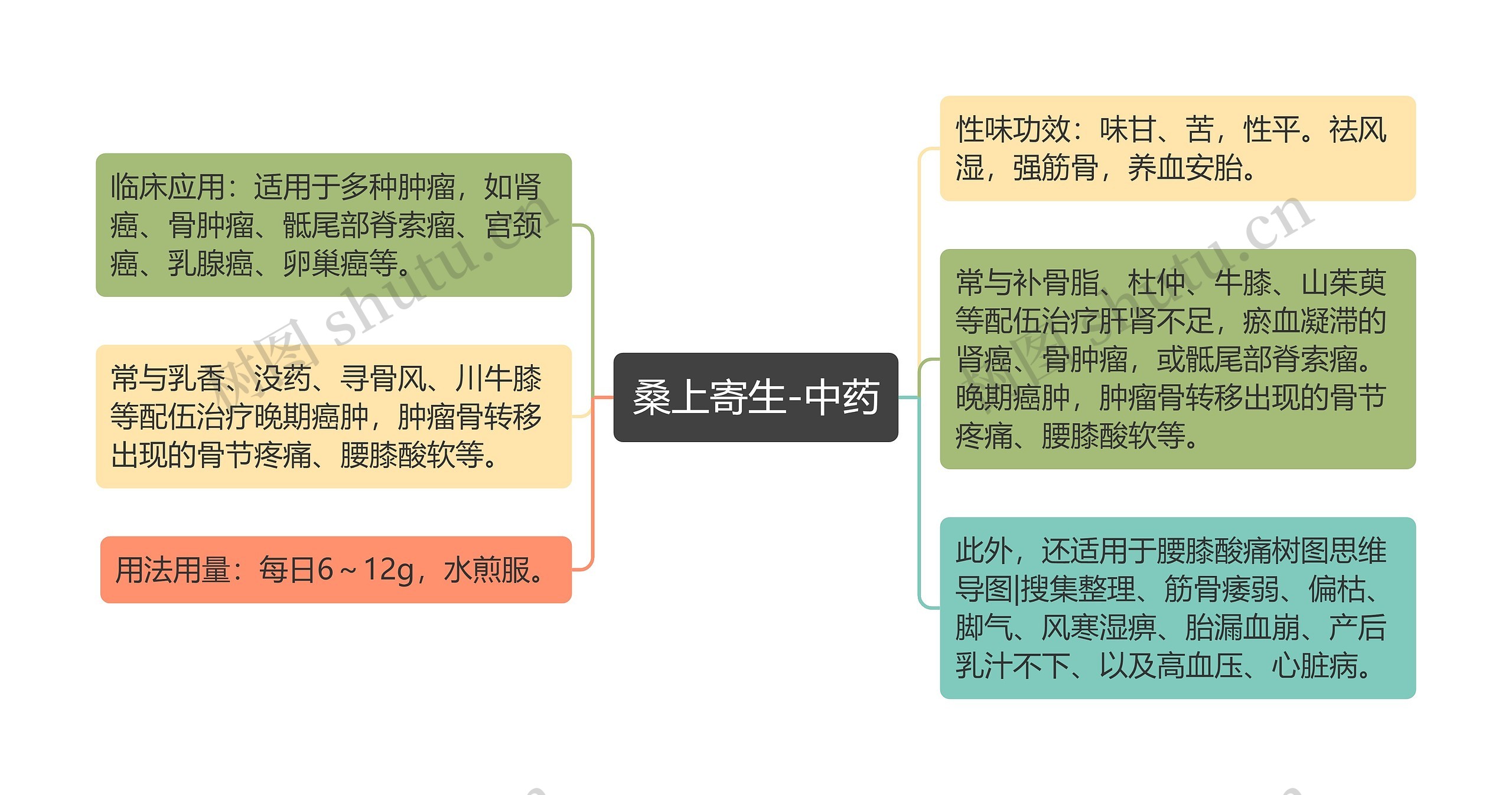 桑上寄生-中药思维导图