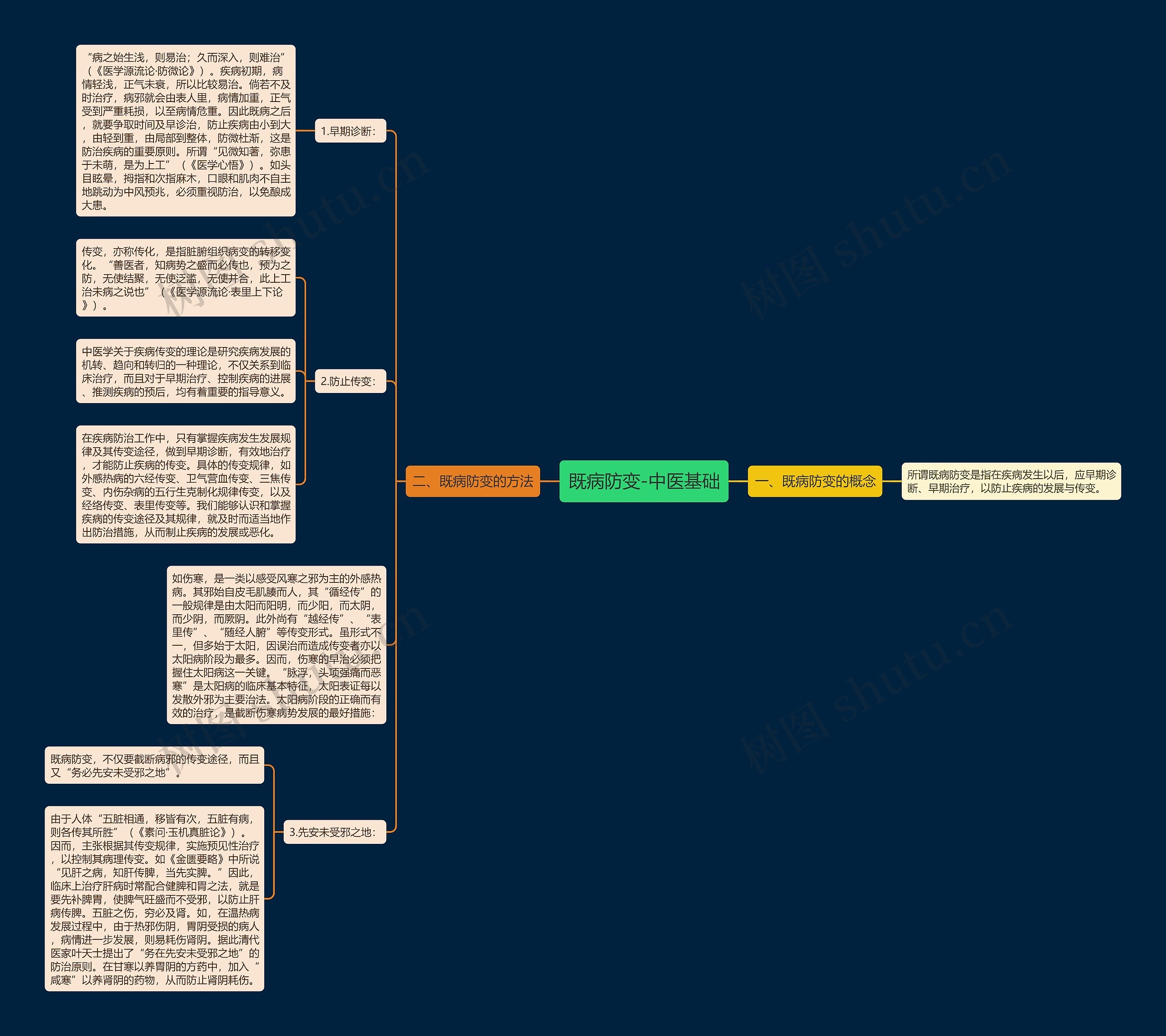 既病防变-中医基础 既病防变-中医基础