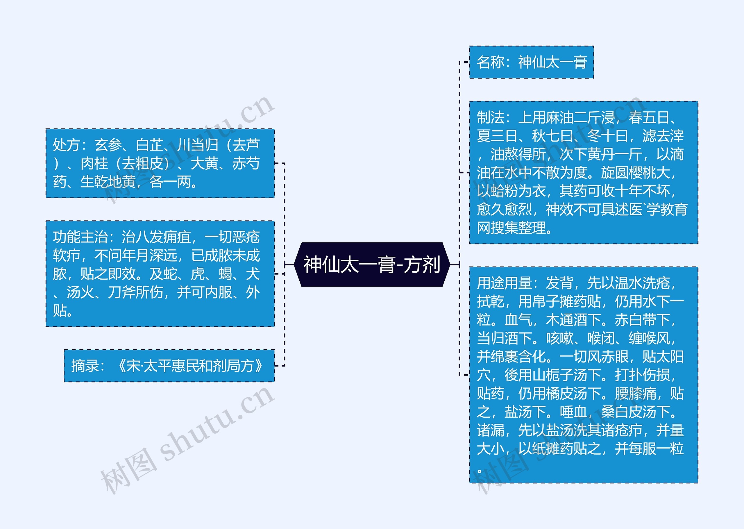 神仙太一膏-方剂思维导图