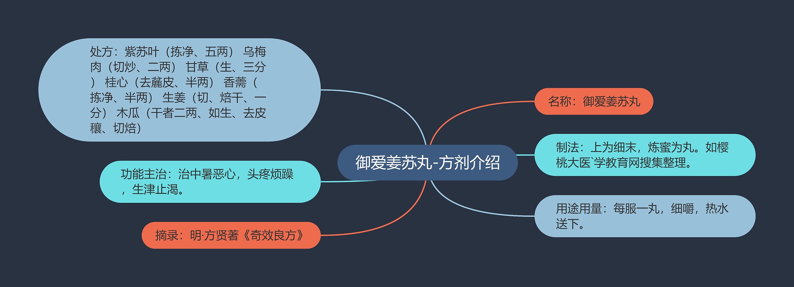 御爱姜苏丸-方剂介绍思维导图