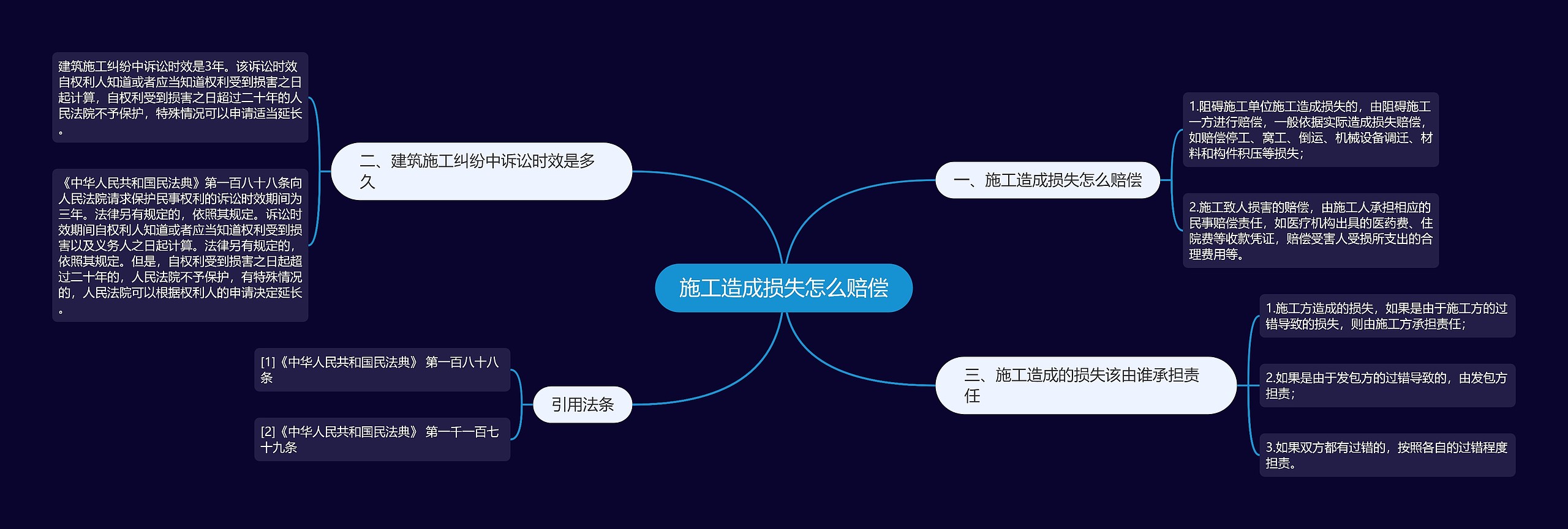 施工造成损失怎么赔偿思维导图