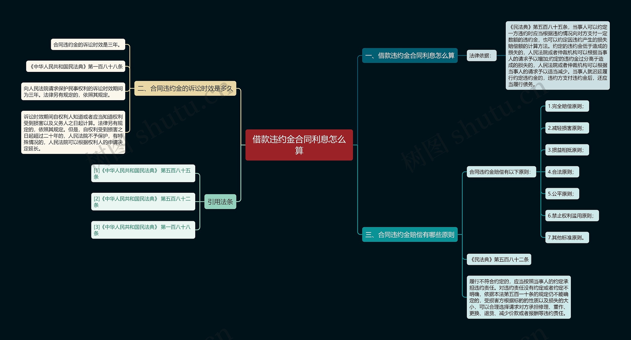 借款违约金合同利息怎么算思维导图