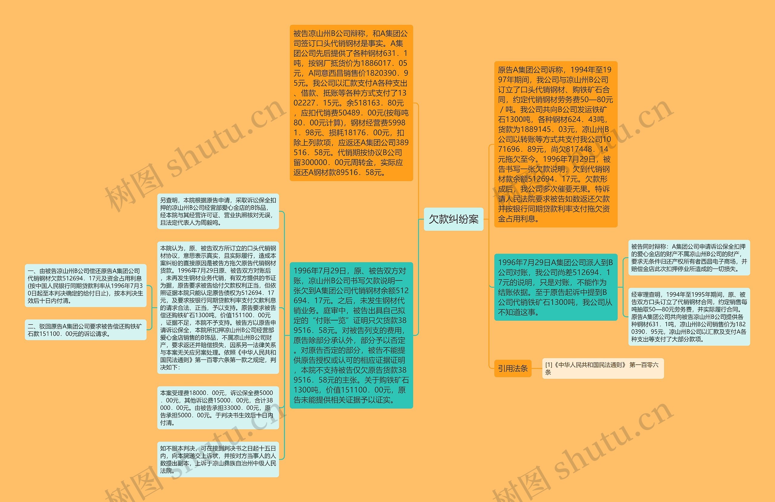 欠款纠纷案思维导图