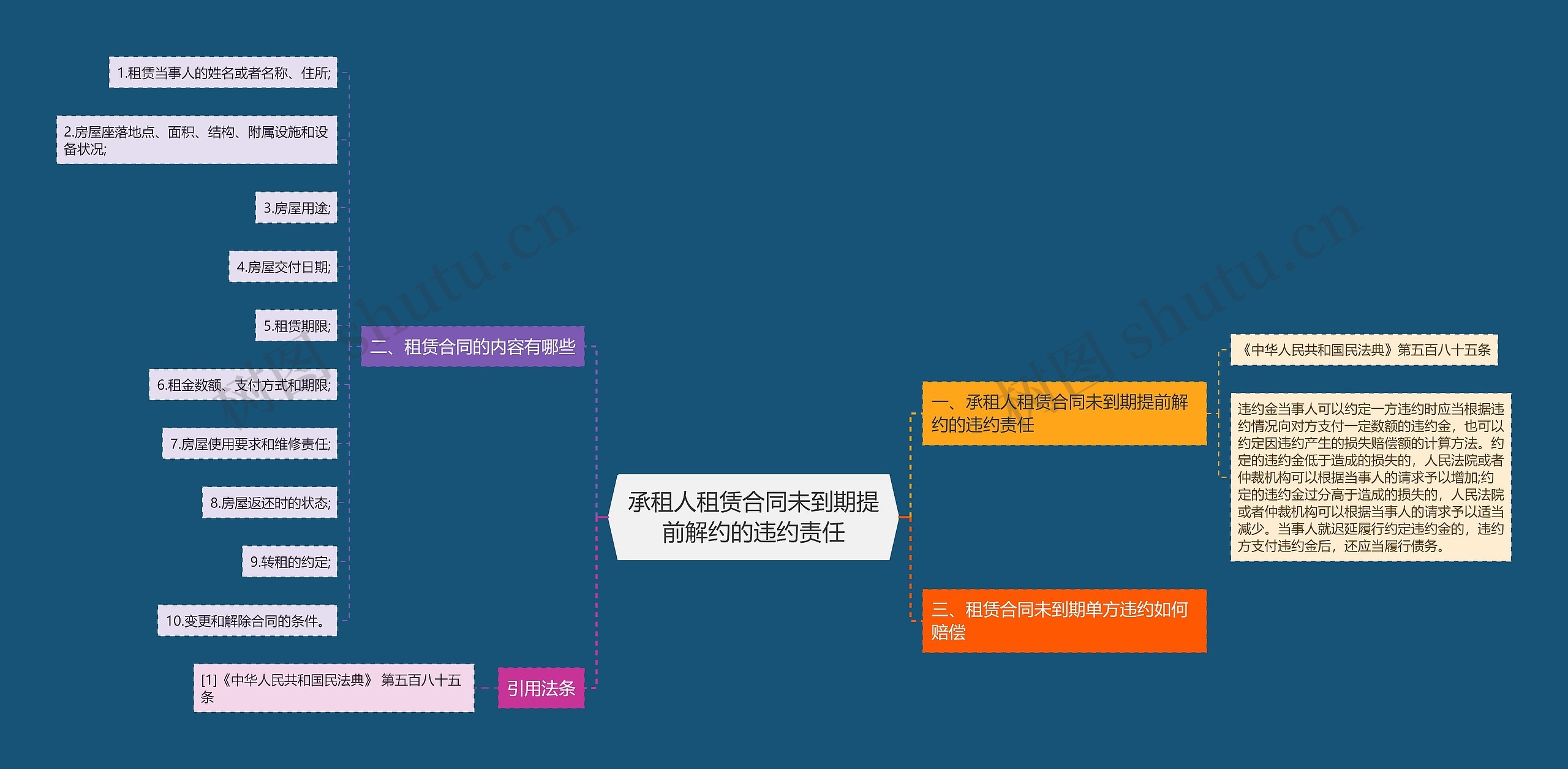 承租人租赁合同未到期提前解约的违约责任思维导图