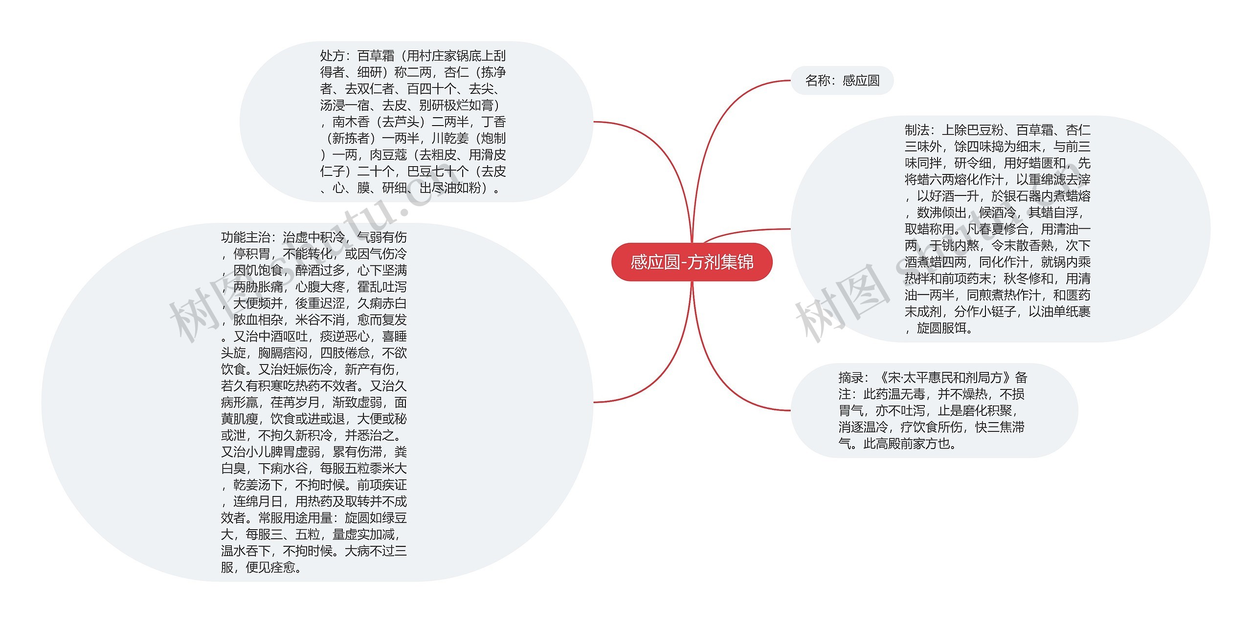 感应圆-方剂集锦思维导图