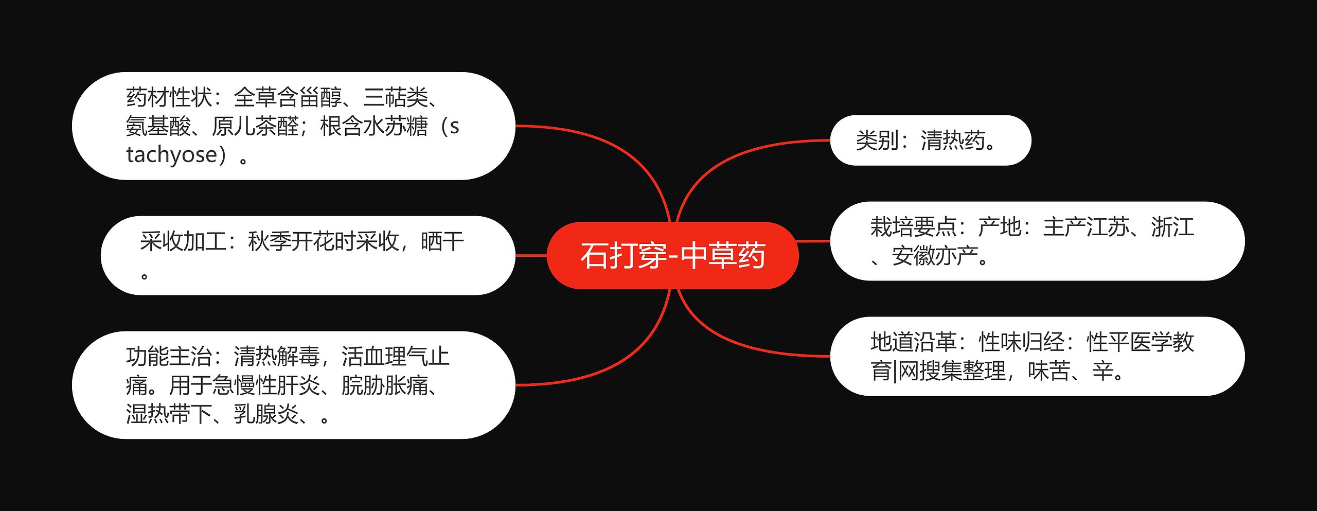 石打穿-中草药思维导图