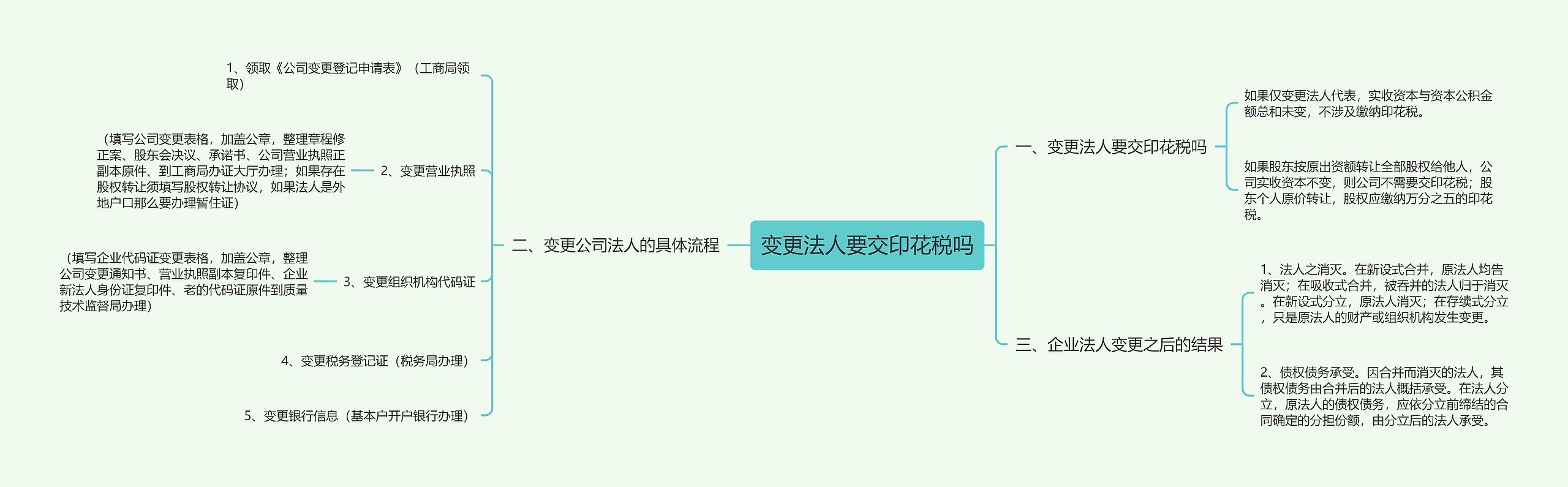 变更法人要交印花税吗思维导图