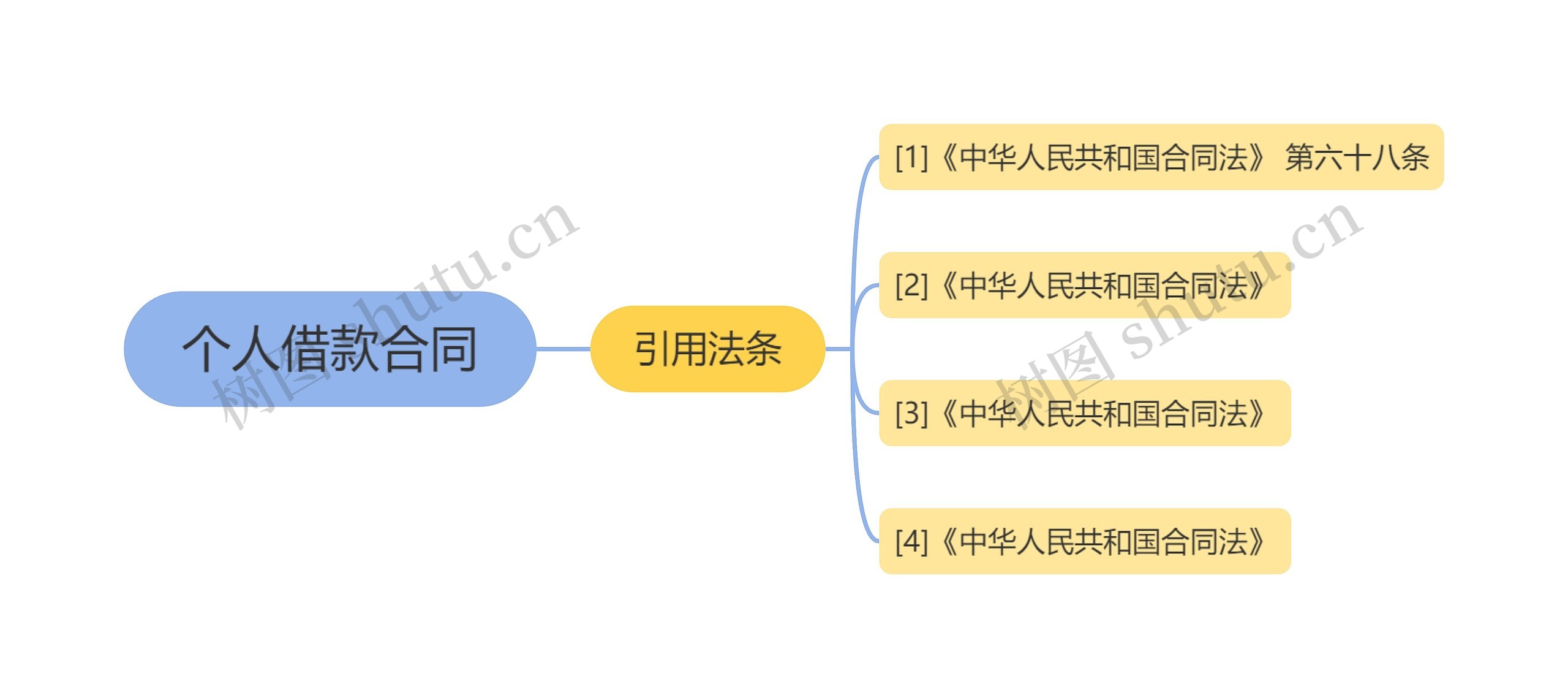 个人借款合同思维导图