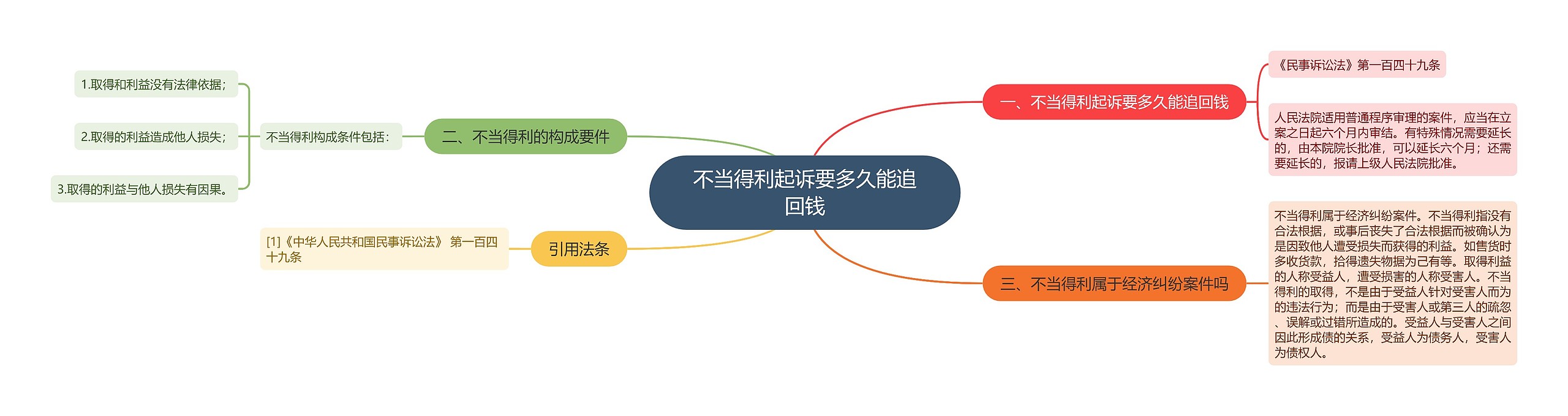 不当得利起诉要多久能追回钱思维导图