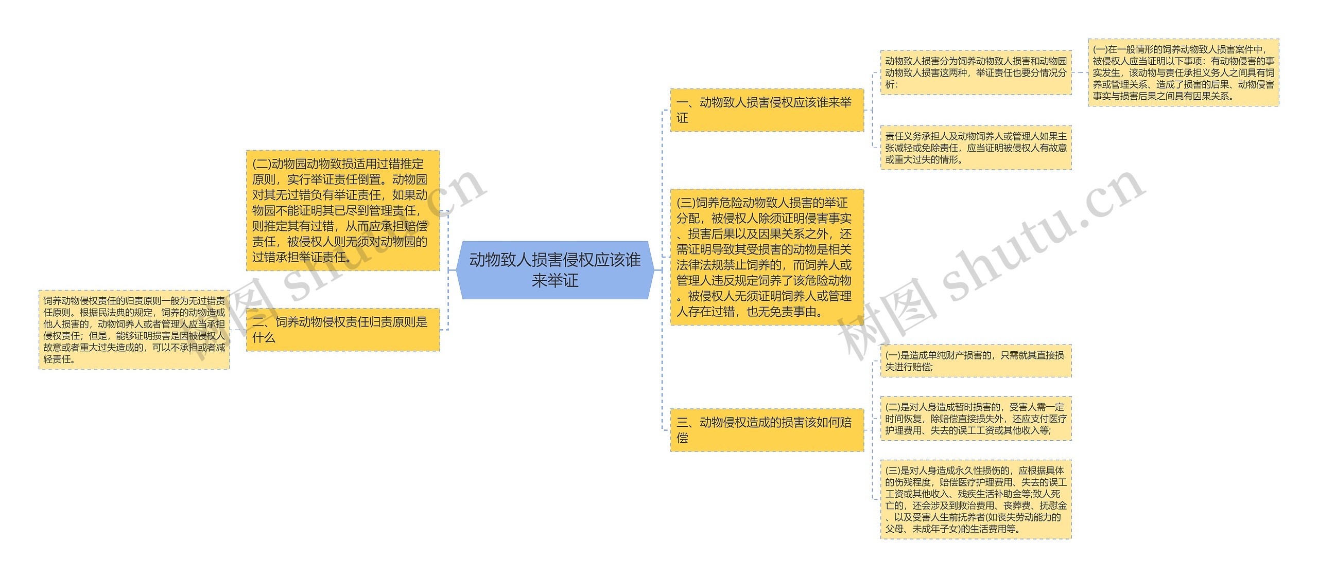 动物致人损害侵权应该谁来举证思维导图