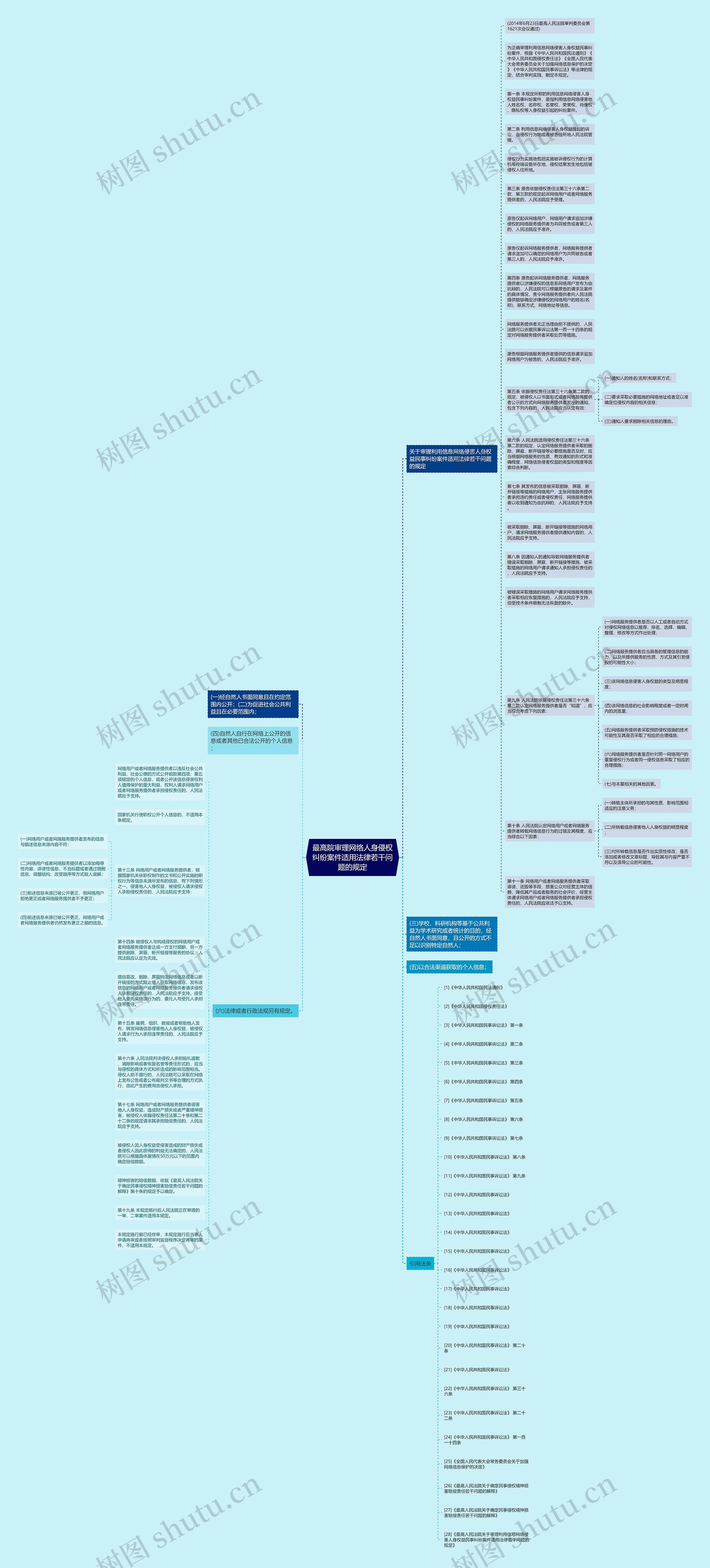 最高院审理网络人身侵权纠纷案件适用法律若干问题的规定思维导图