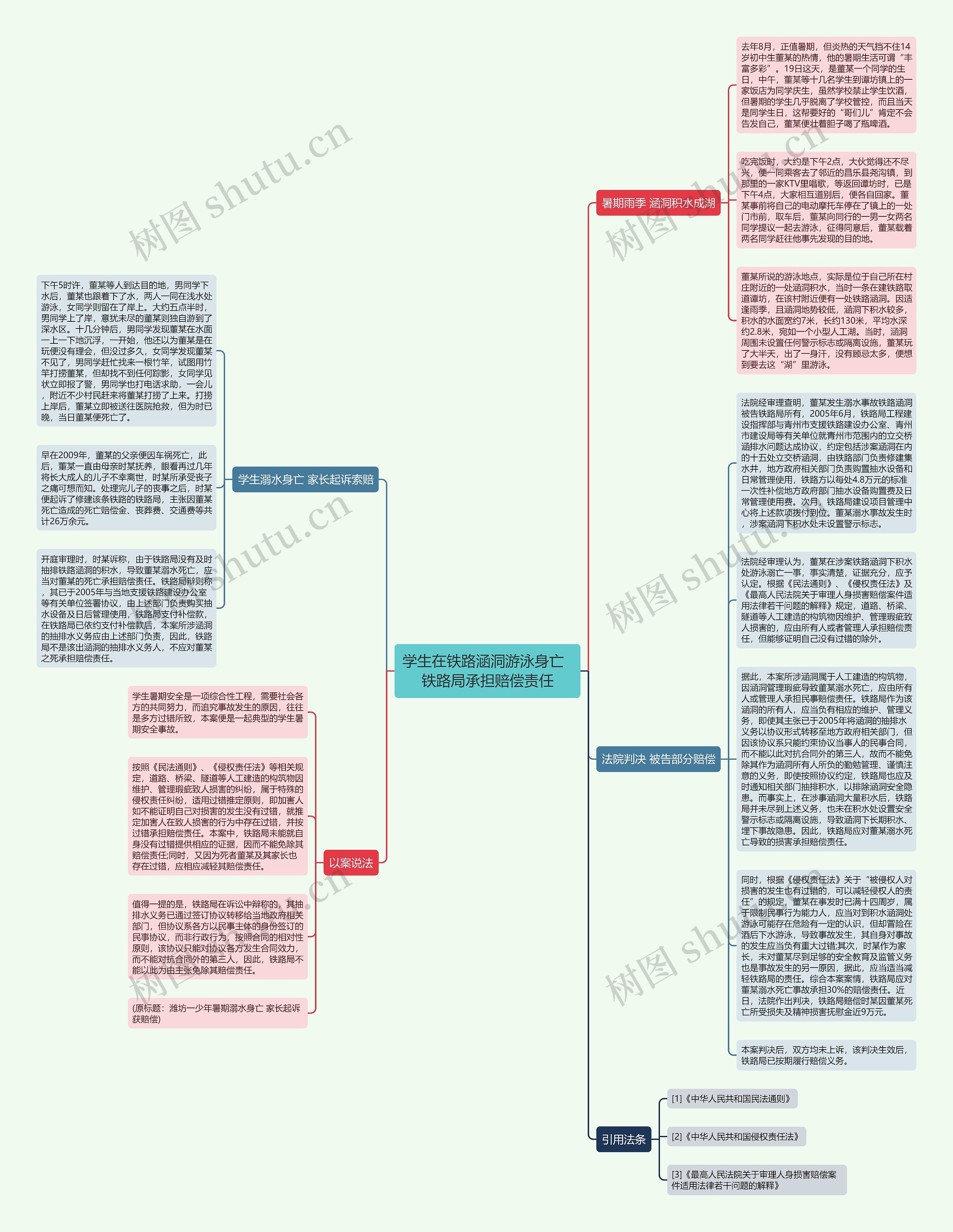 学生在铁路涵洞游泳身亡  铁路局承担赔偿责任思维导图