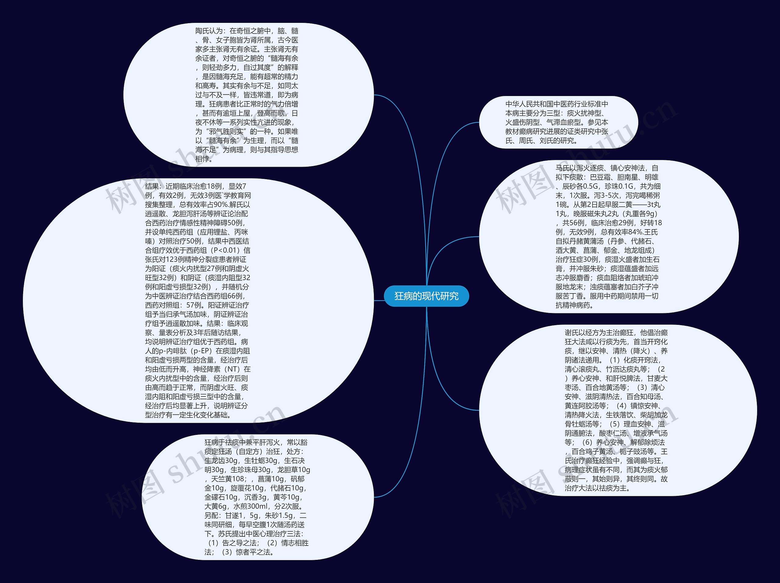 狂病的现代研究思维导图
