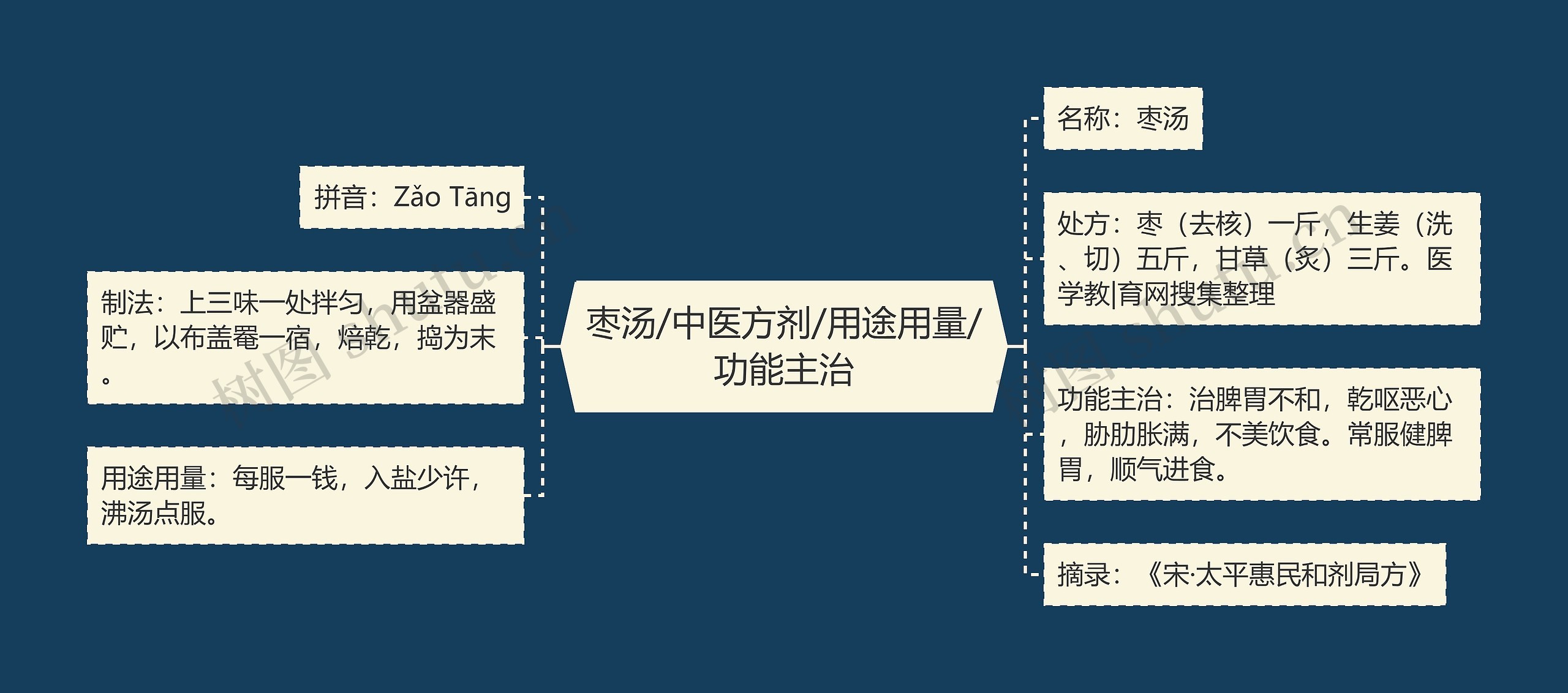 枣汤/中医方剂/用途用量/功能主治