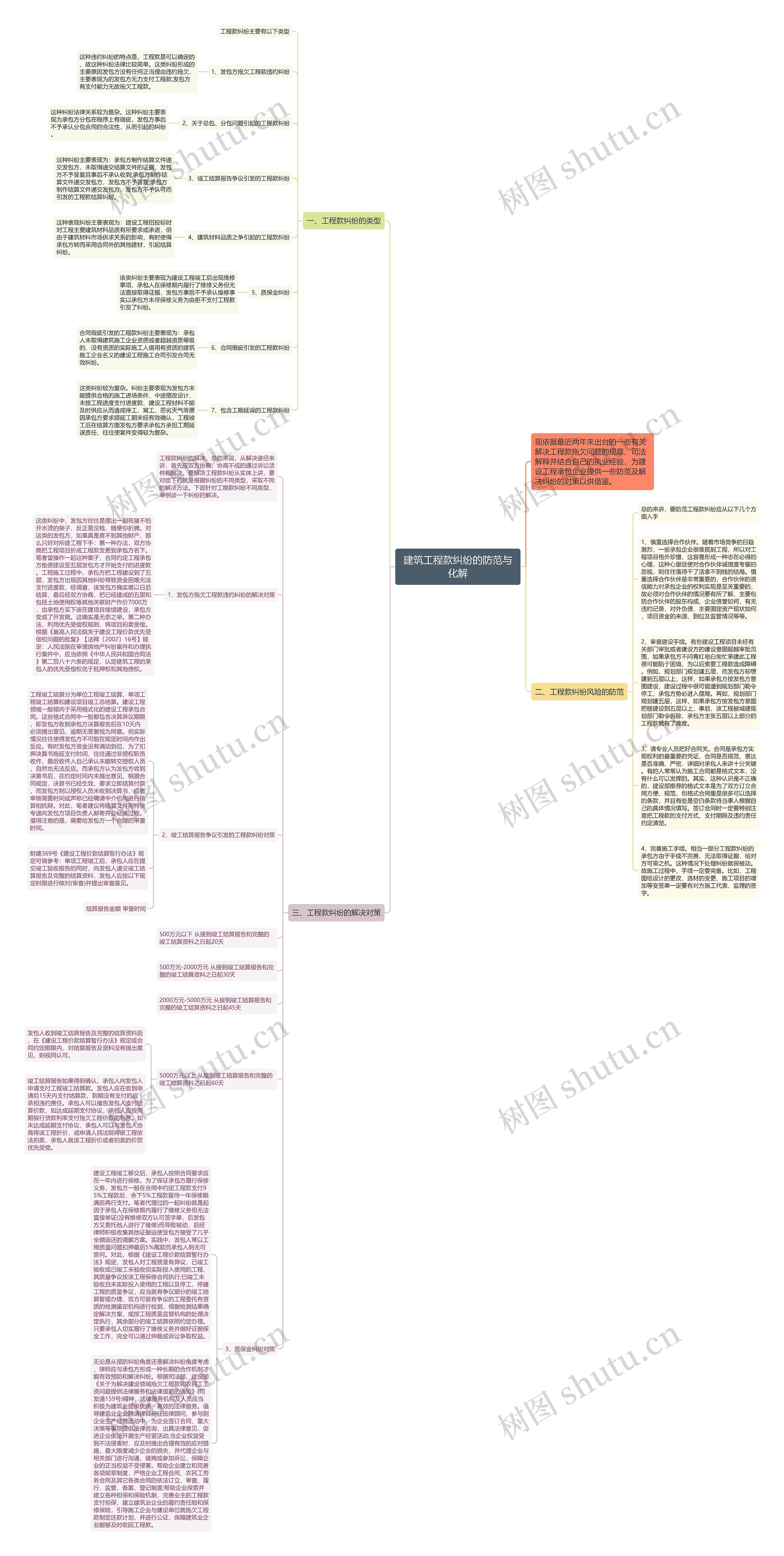 建筑工程款纠纷的防范与化解思维导图