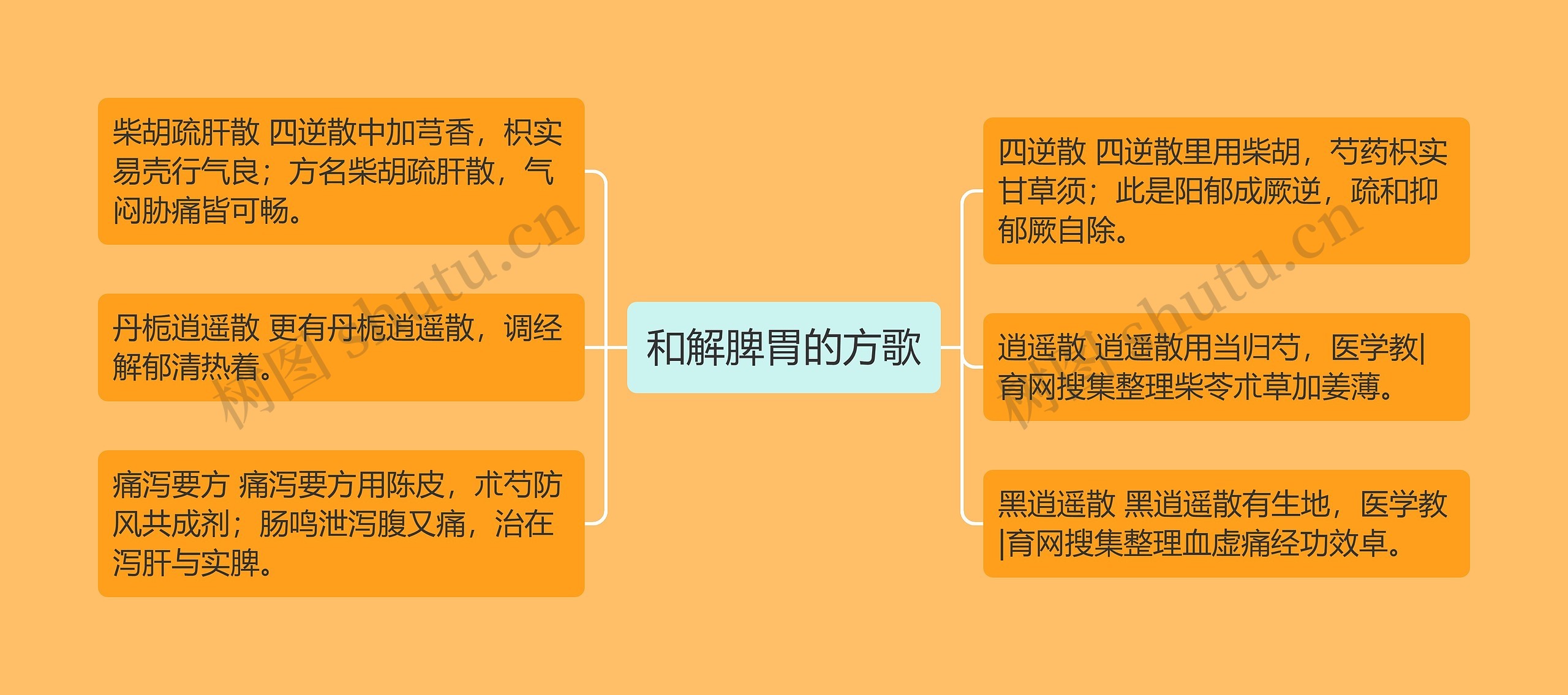 和解脾胃的方歌 和解脾胃的方歌