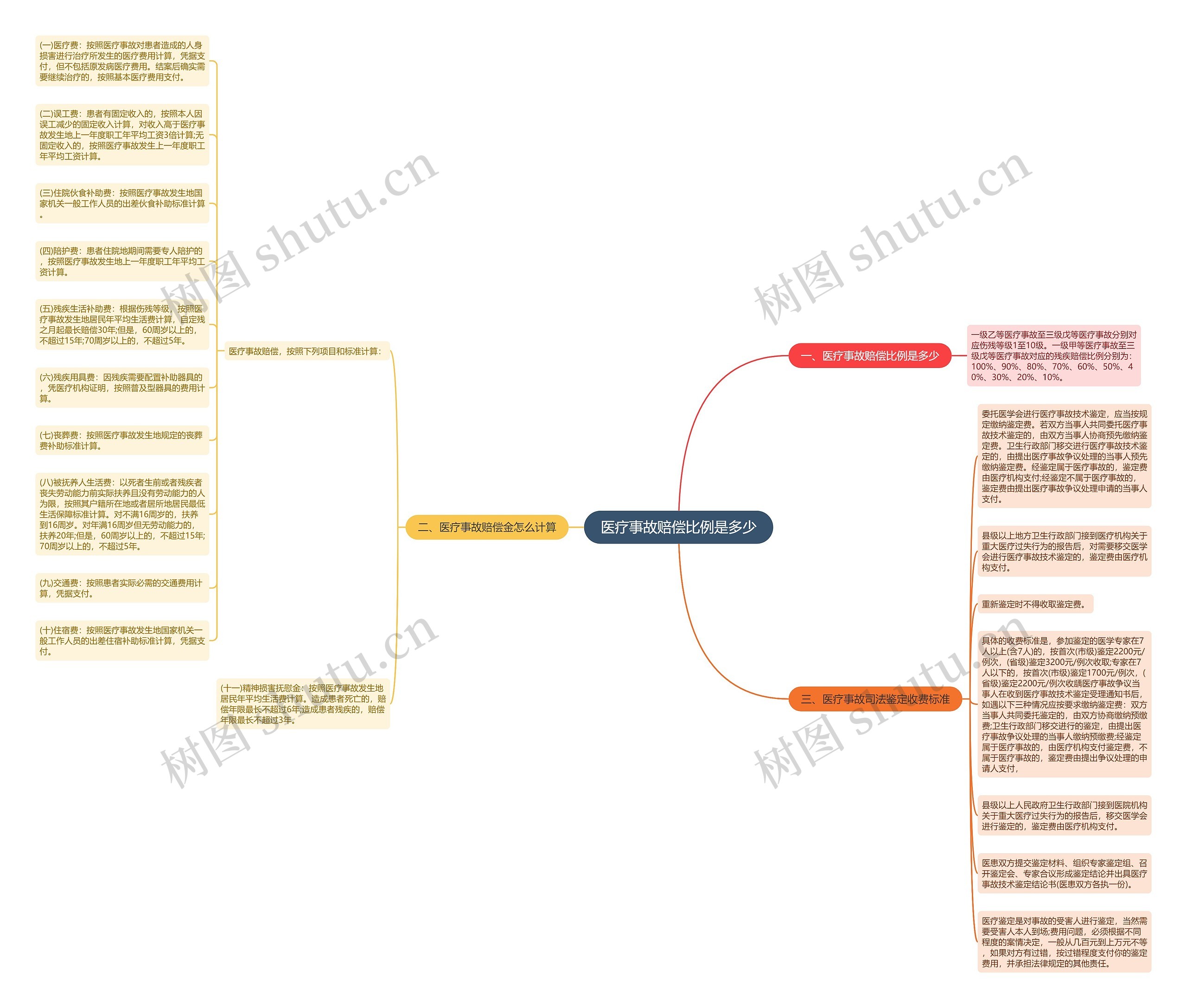 医疗事故赔偿比例是多少思维导图