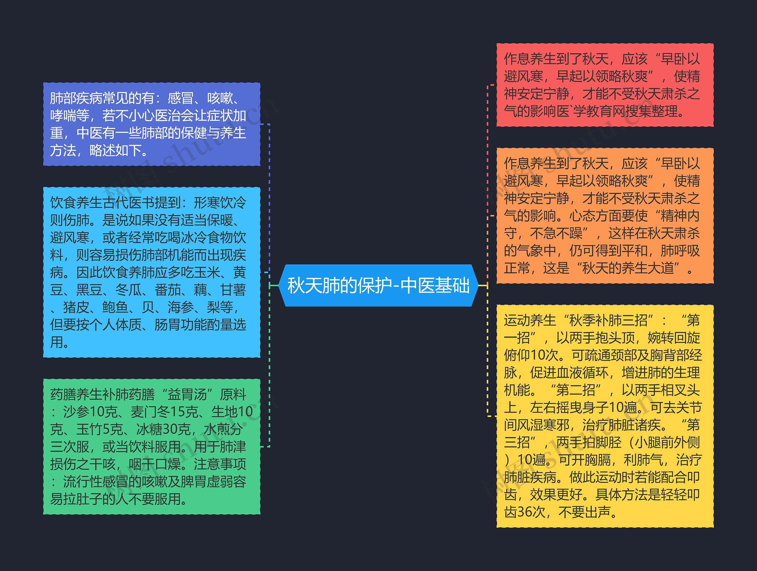 秋天肺的保护-中医基础思维导图