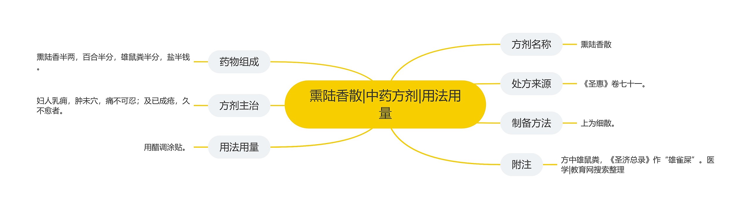 熏陆香散|中药方剂|用法用量 熏陆香散|中药方剂|用法用量