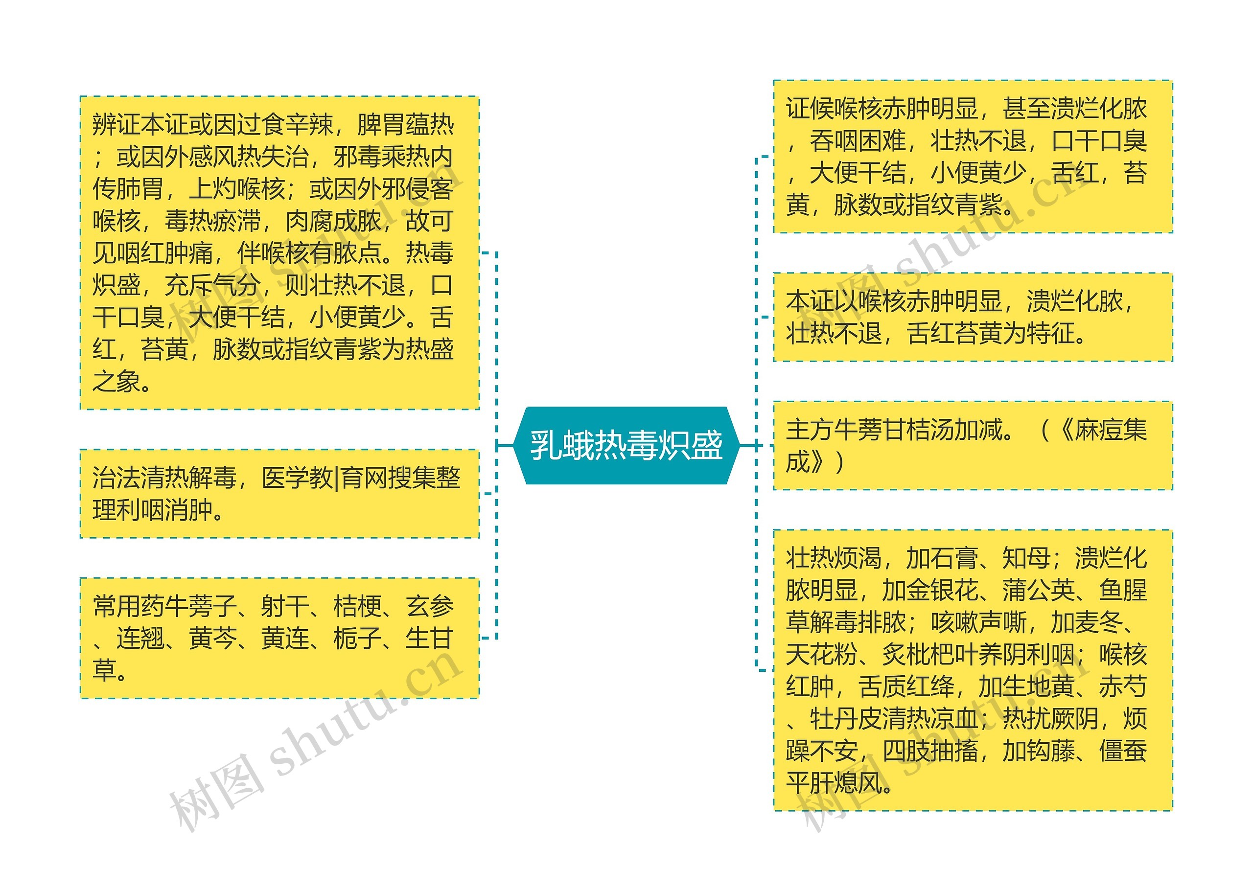 乳蛾热毒炽盛思维导图