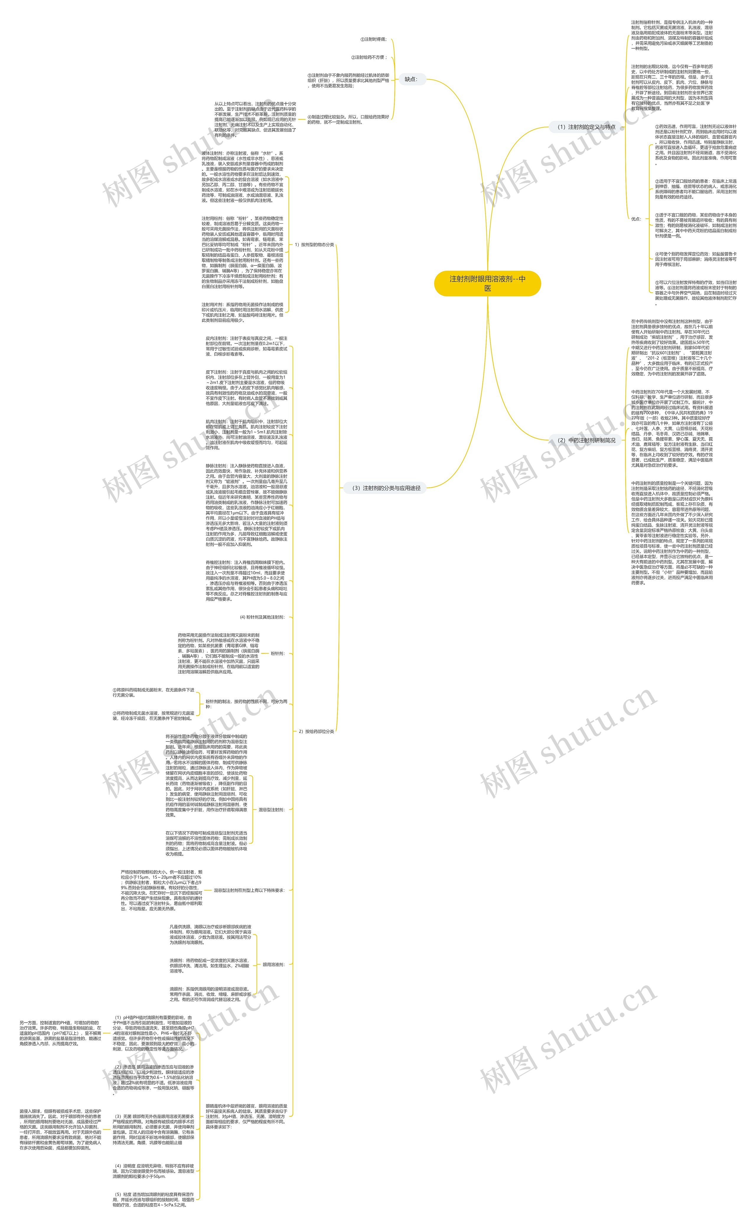 注射剂附眼用溶液剂--中医思维导图