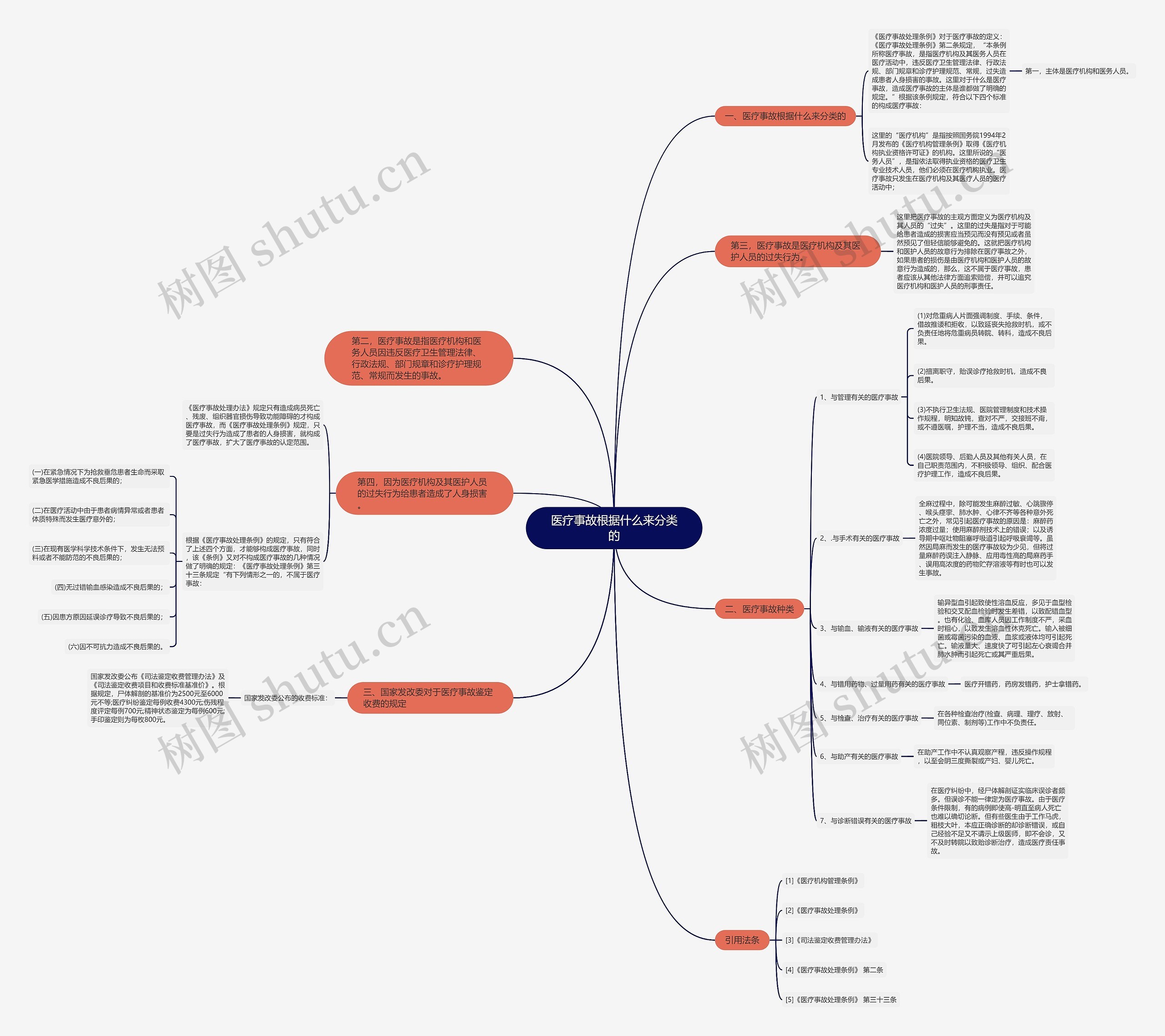 医疗事故根据什么来分类的思维导图