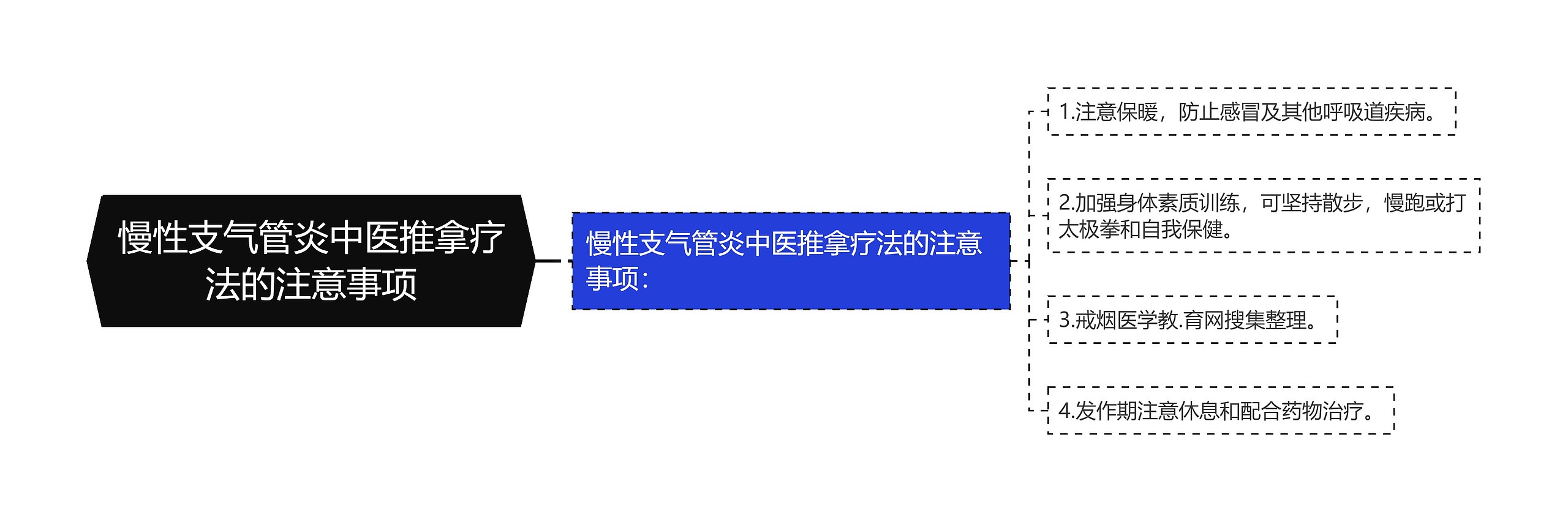 慢性支气管炎中医推拿疗法的注意事项思维导图