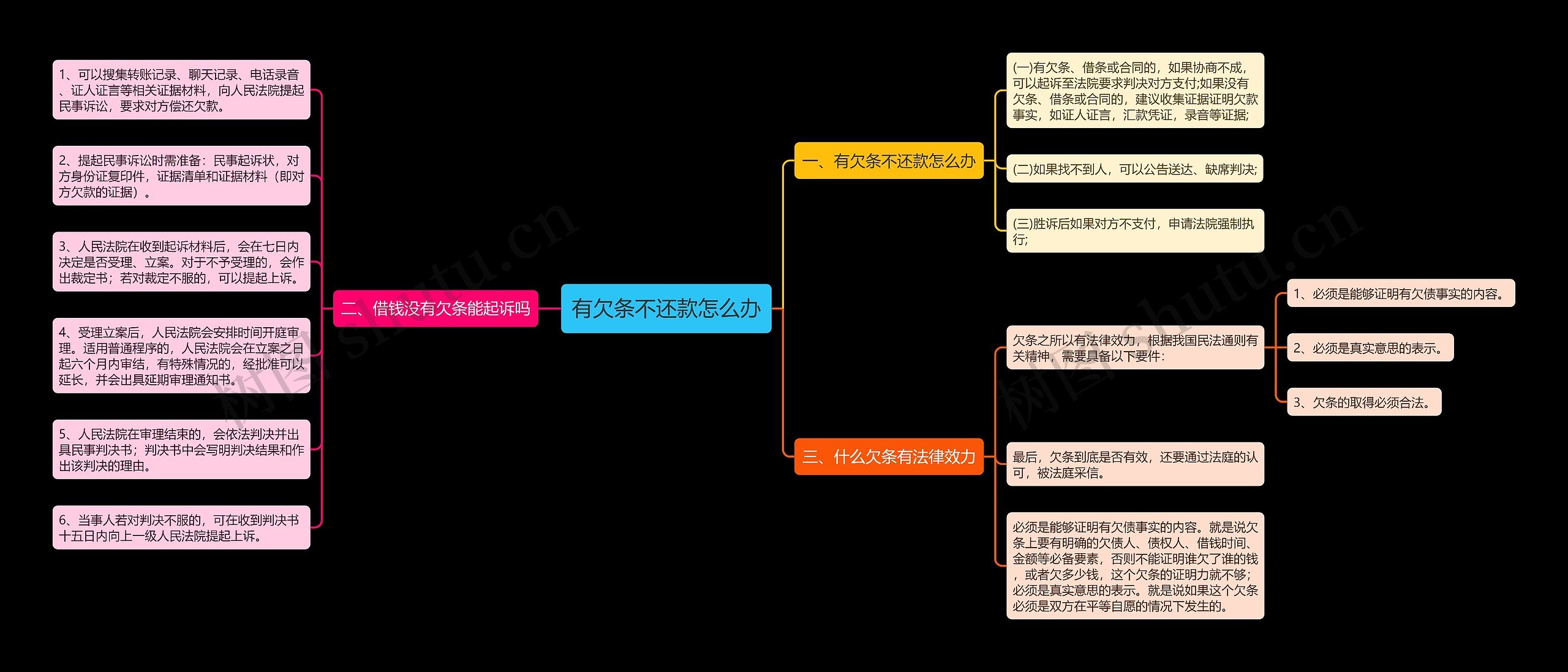 有欠条不还款怎么办思维导图