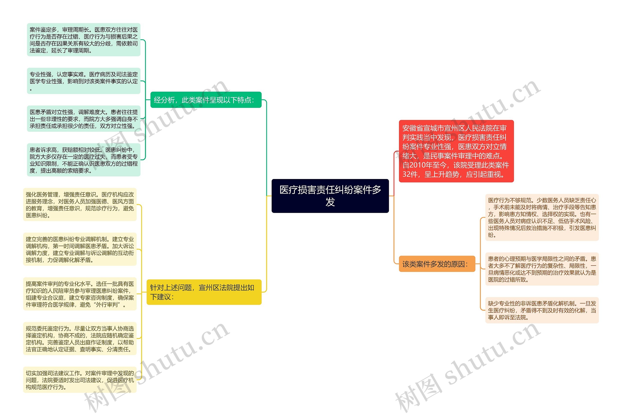 医疗损害责任纠纷案件多发思维导图