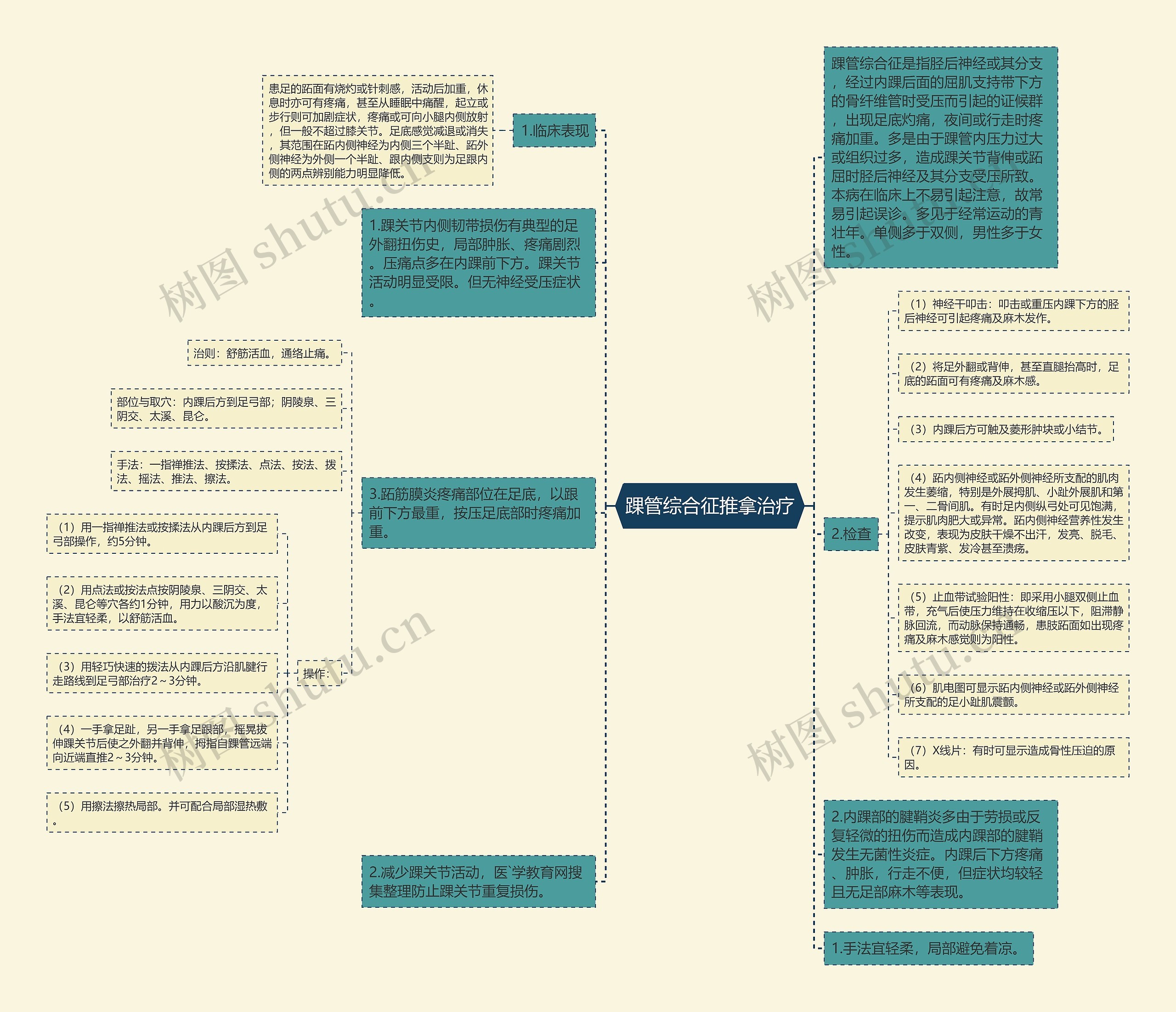 踝管综合征推拿治疗思维导图