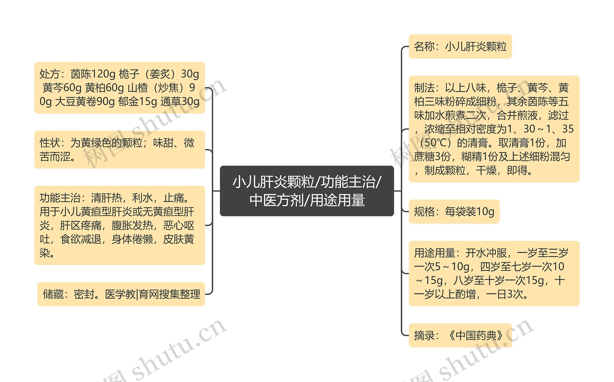 小儿肝炎颗粒/功能主治/中医方剂/用途用量思维导图