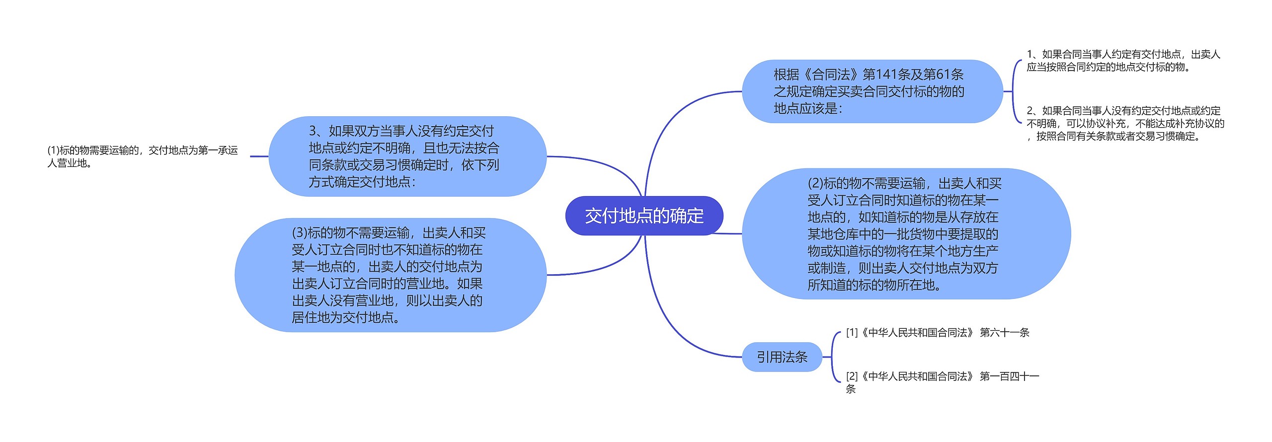 交付地点的确定