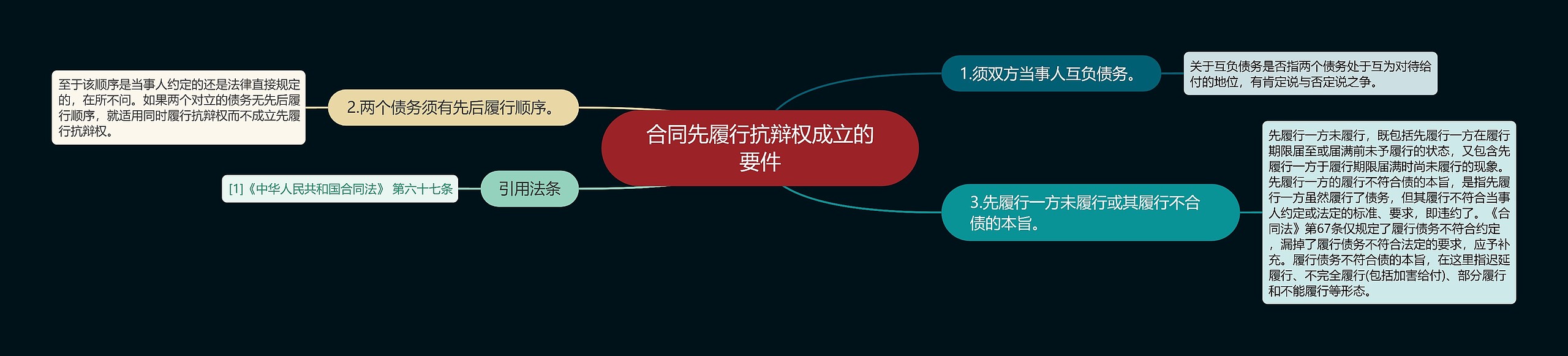 合同先履行抗辩权成立的要件思维导图