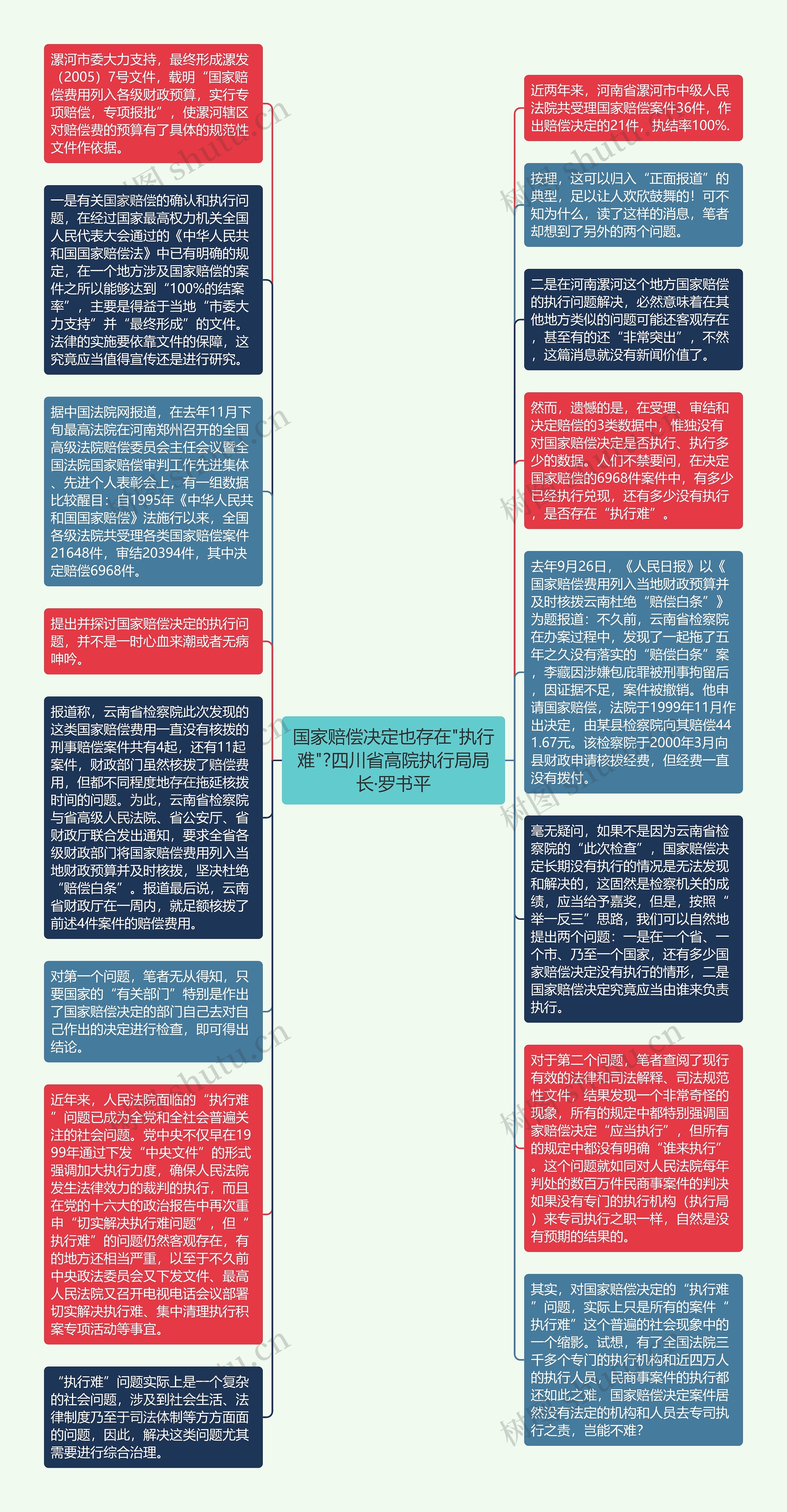 国家赔偿决定也存在"执行难"?四川省高院执行局局长·罗书平思维导图