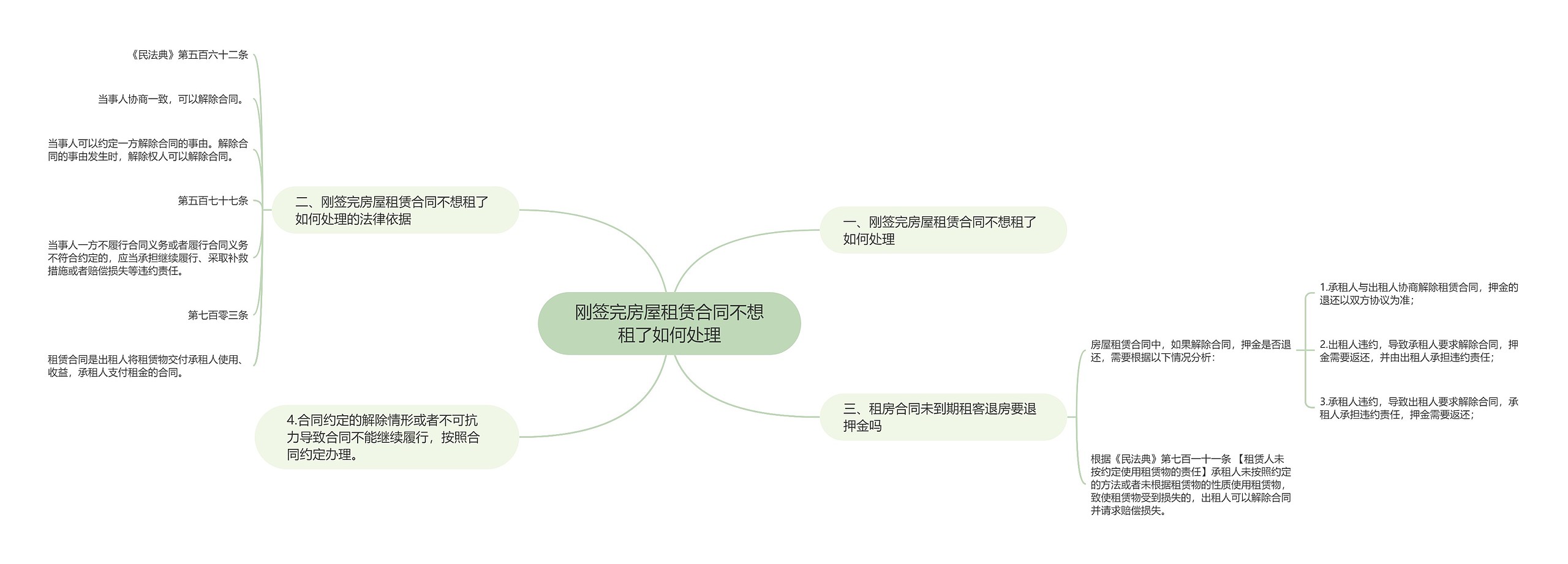 刚签完房屋租赁合同不想租了如何处理