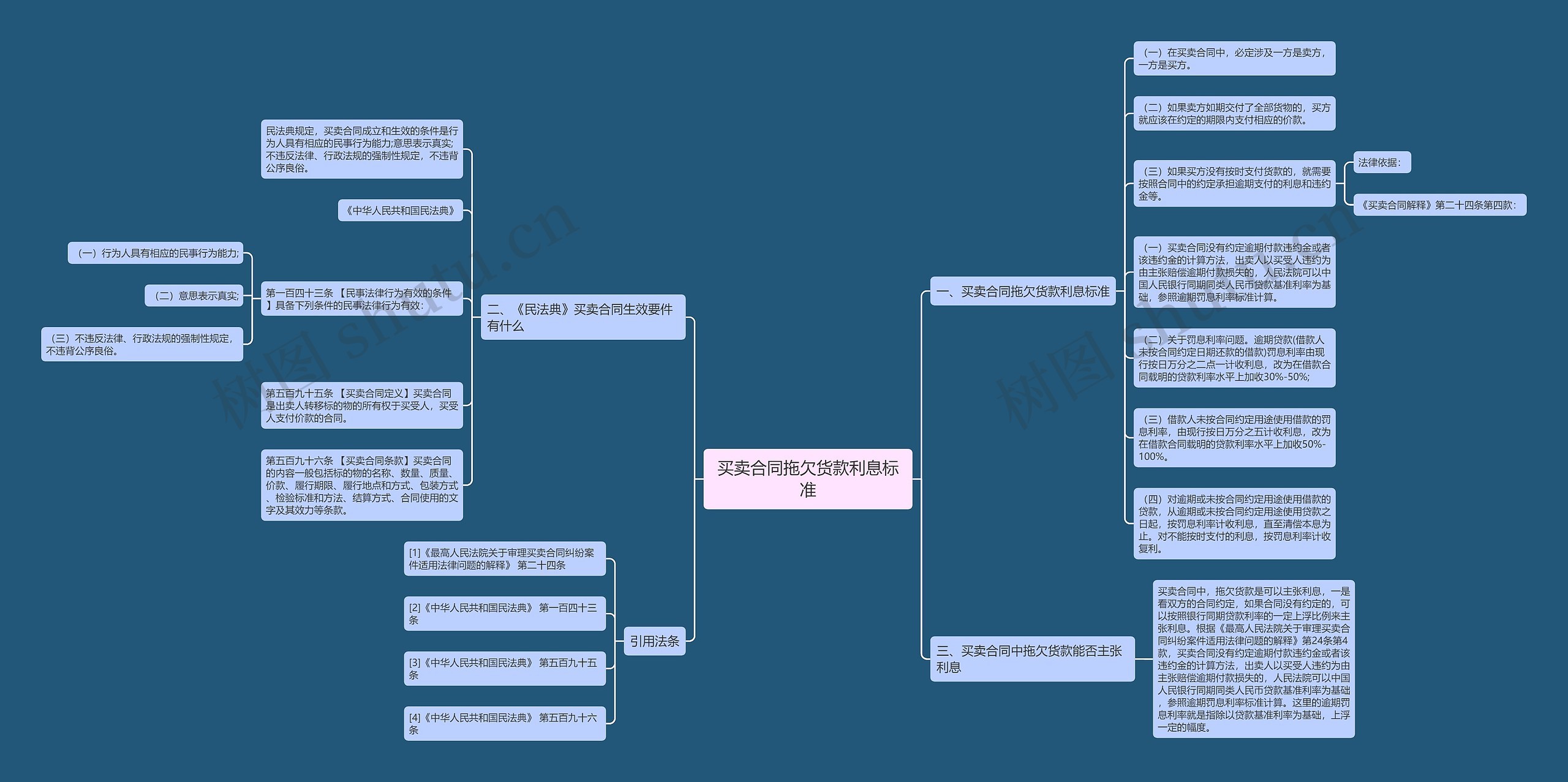 买卖合同拖欠货款利息标准思维导图