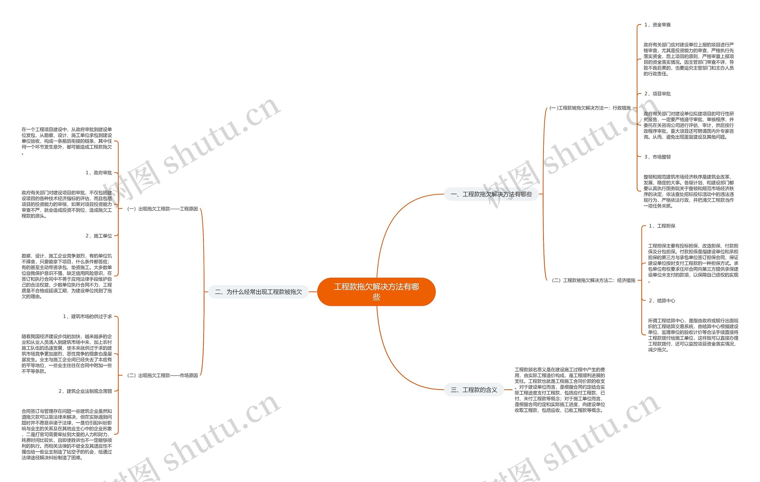 工程款拖欠解决方法有哪些思维导图