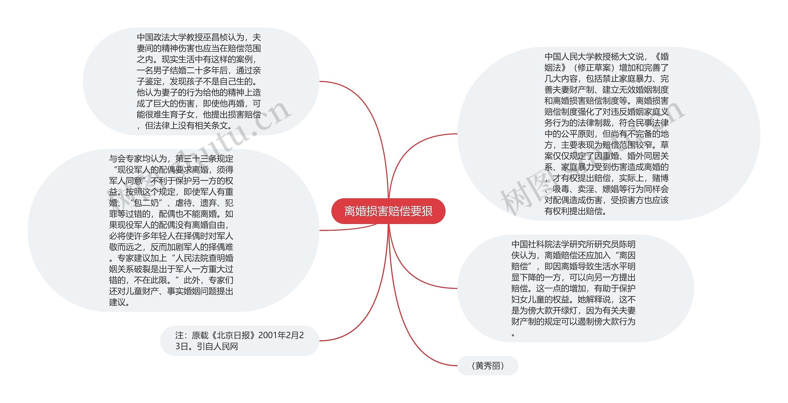 离婚损害赔偿要狠思维导图