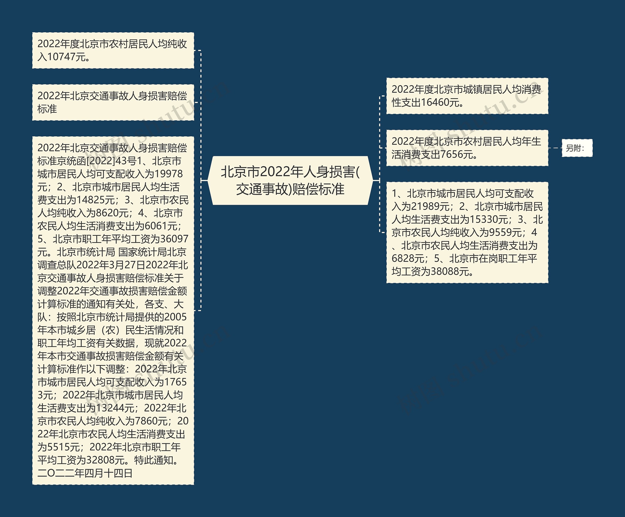 北京市2022年人身损害(交通事故)赔偿标准