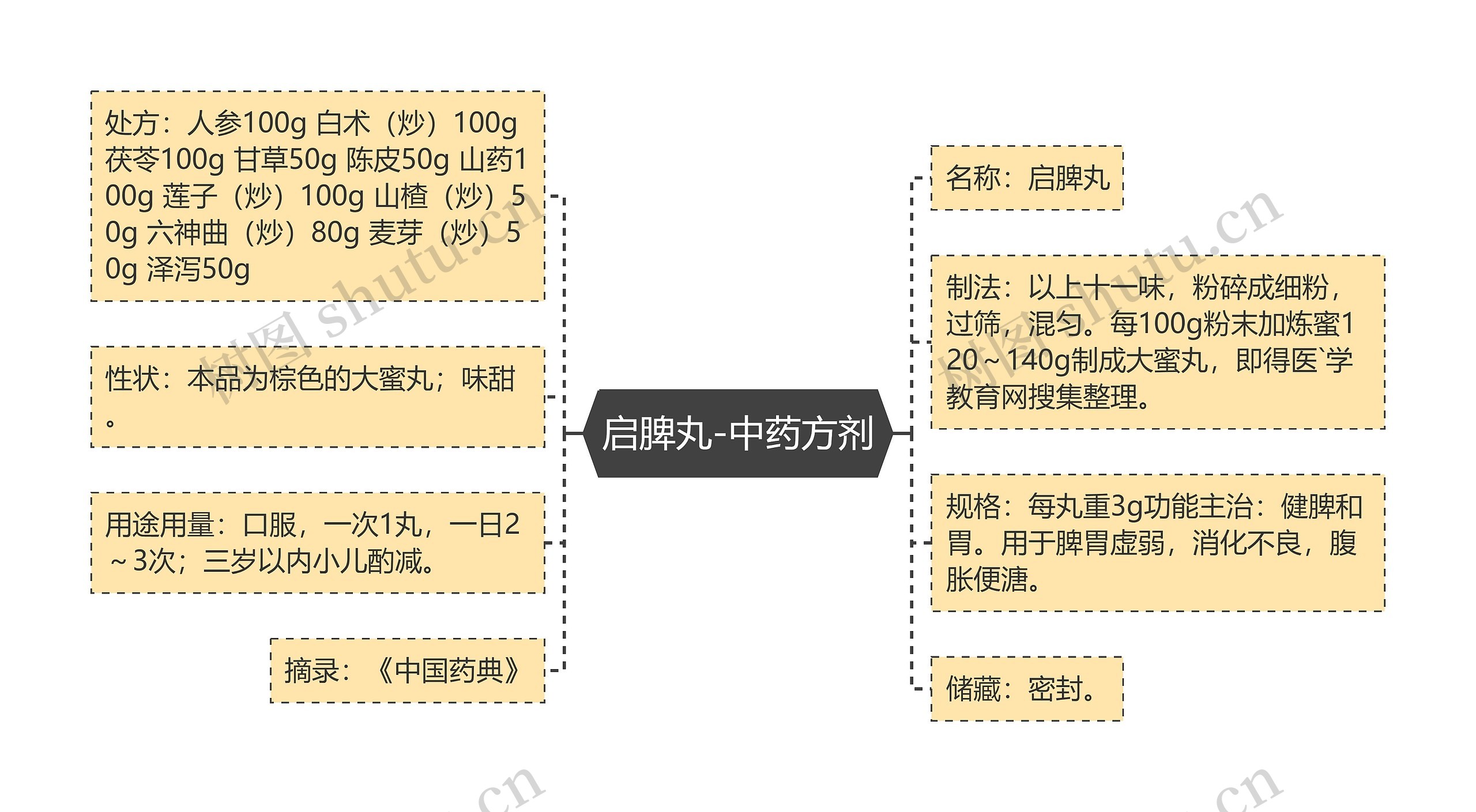 启脾丸-中药方剂思维导图