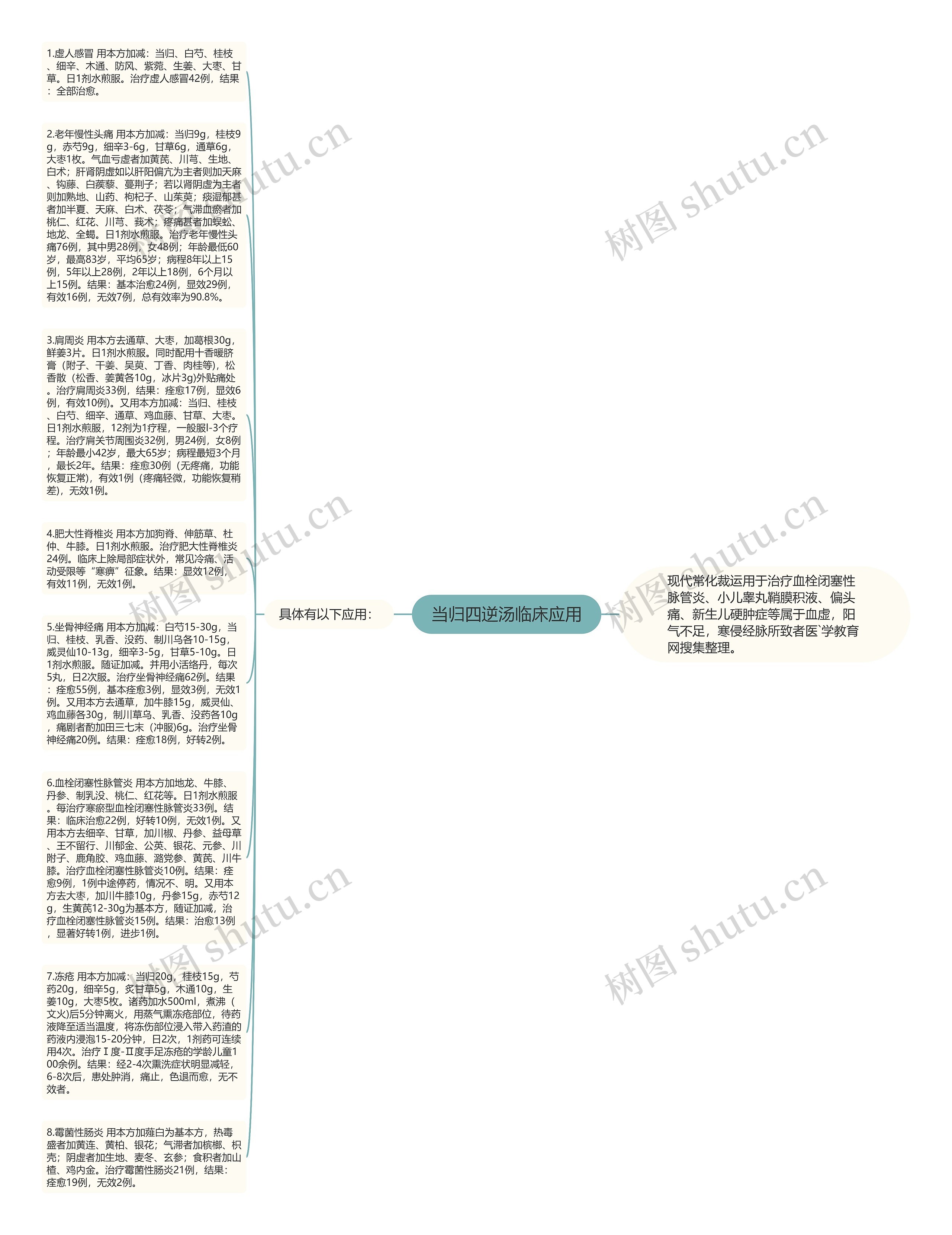 当归四逆汤临床应用思维导图