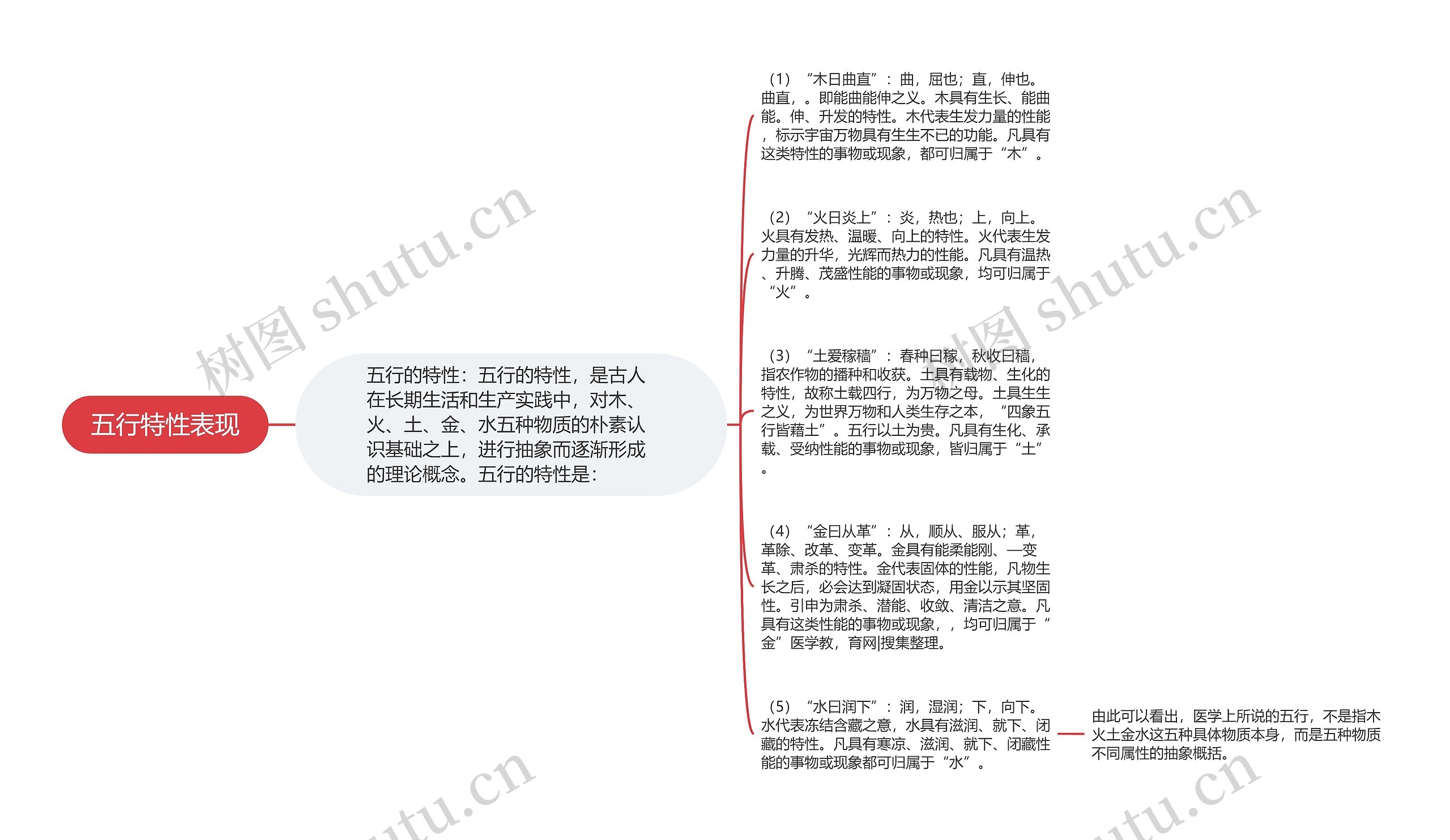 五行特性表现