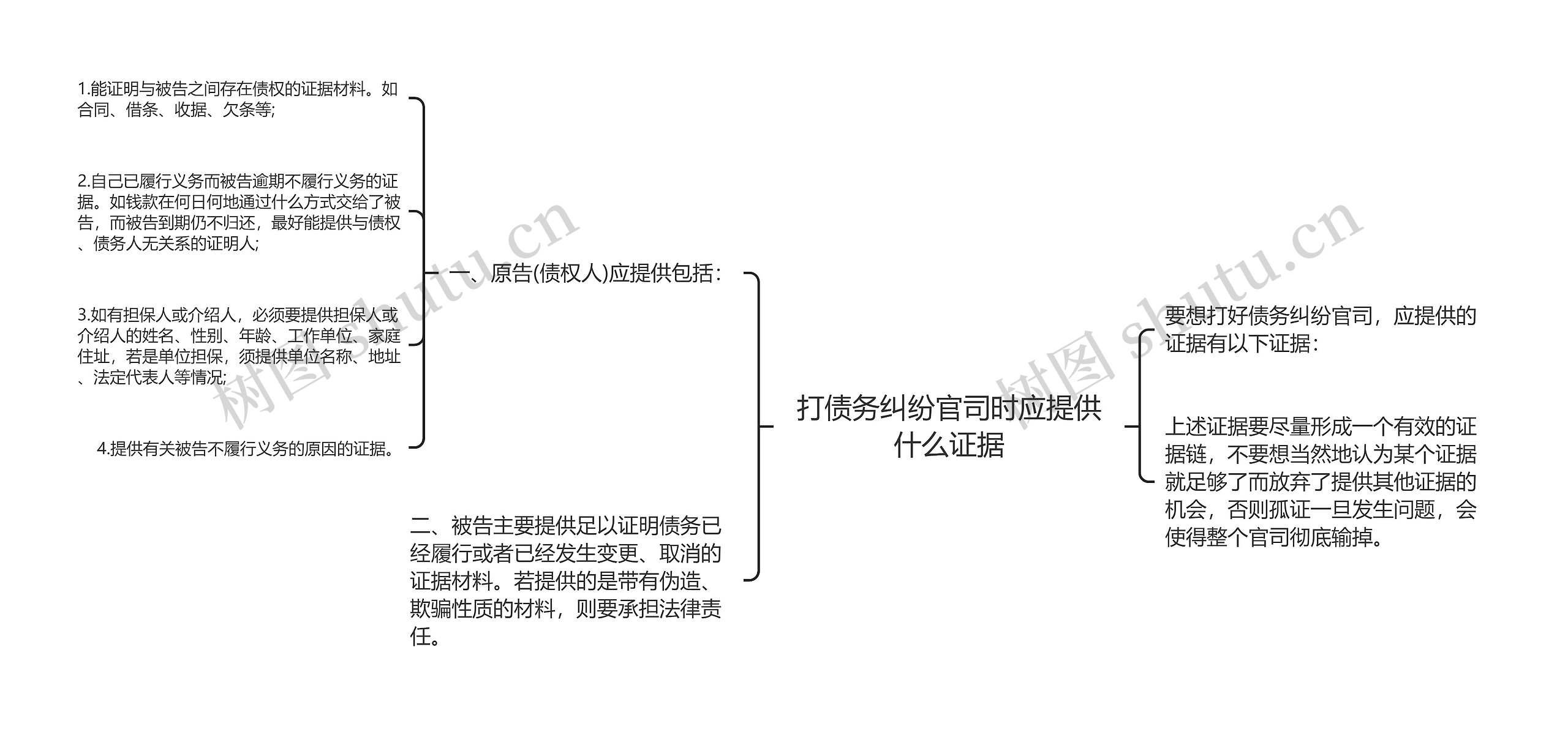 打债务纠纷官司时应提供什么证据思维导图