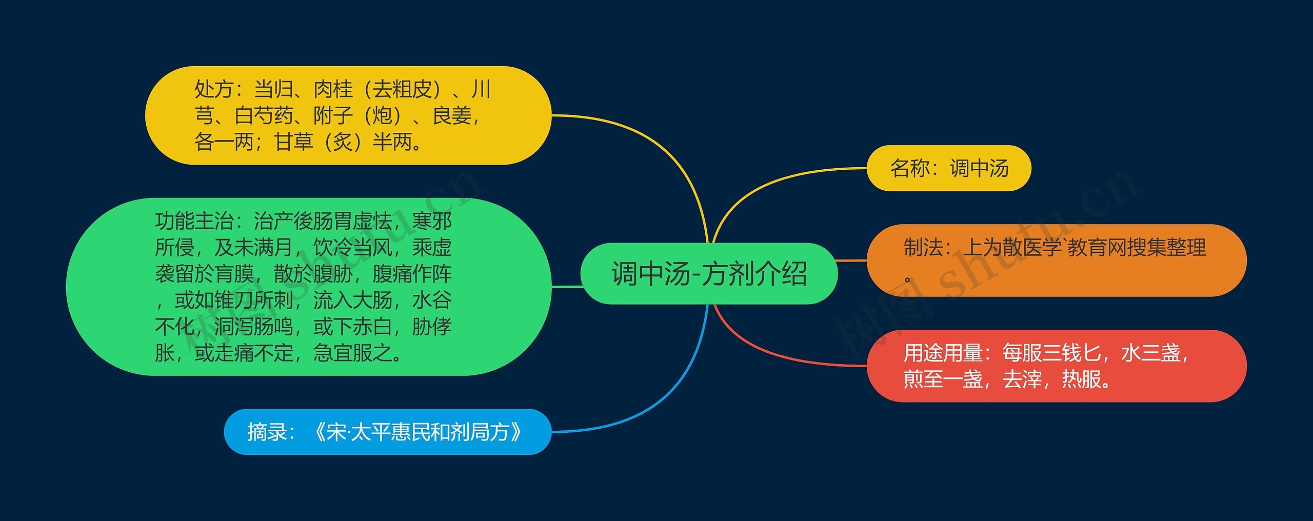 调中汤-方剂介绍思维导图