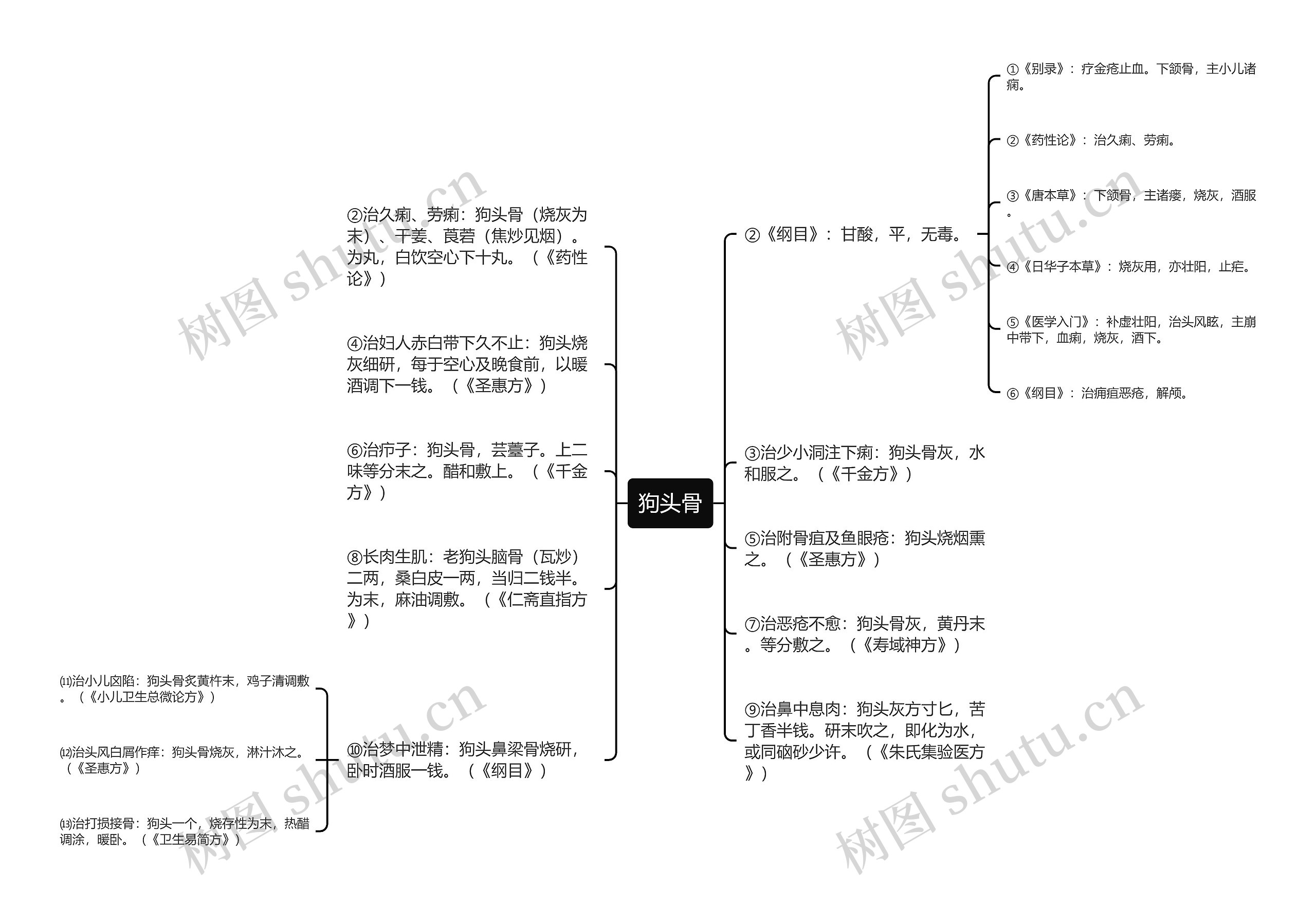 狗头骨思维导图