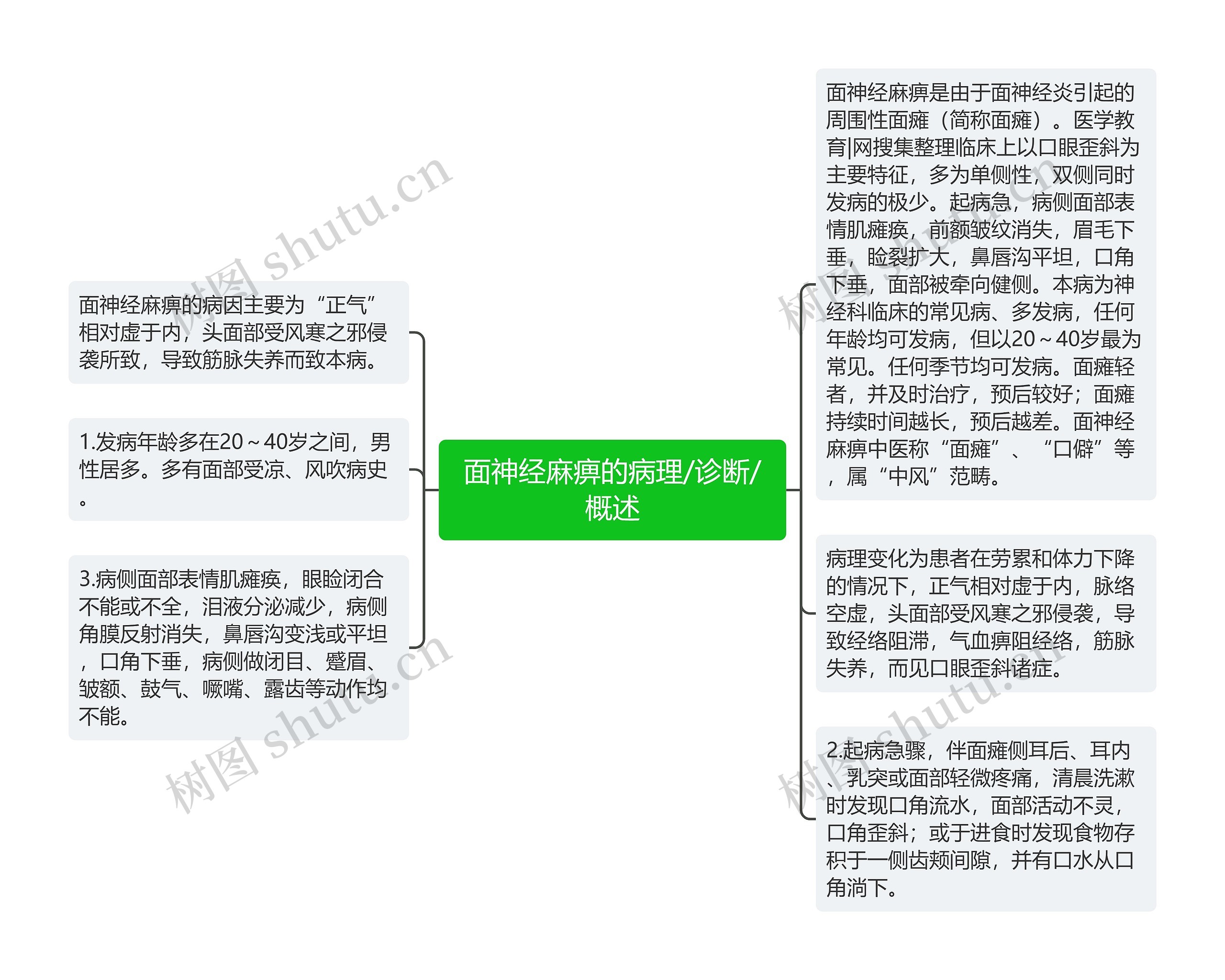 面神经麻痹的病理/诊断/概述思维导图