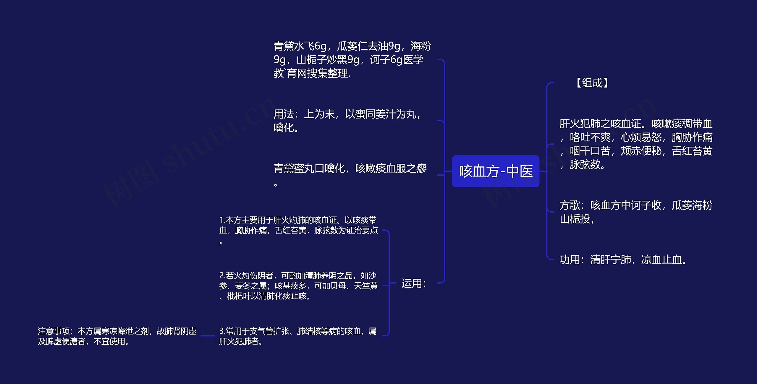 咳血方-中医思维导图