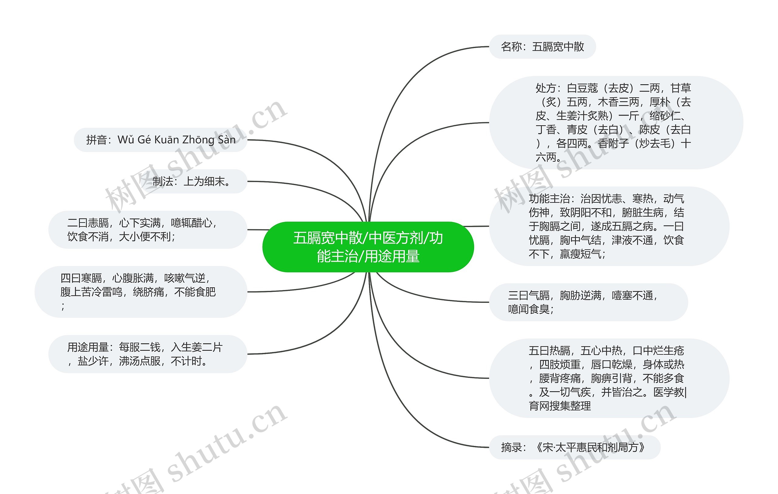 五膈宽中散/中医方剂/功能主治/用途用量思维导图